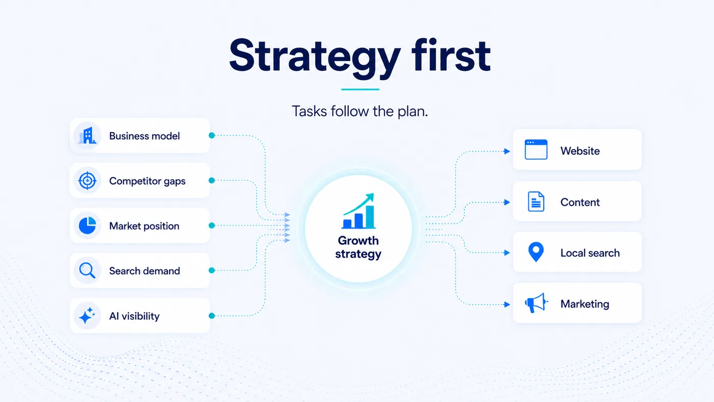 Diagram showing business goals and competitive position deciding which monthly SEO tier fits, rather than the tier deciding the plan