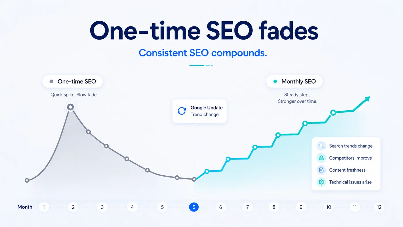 Diagram comparing one-time SEO work that plateaus and declines with a continuing monthly programme that holds and compounds