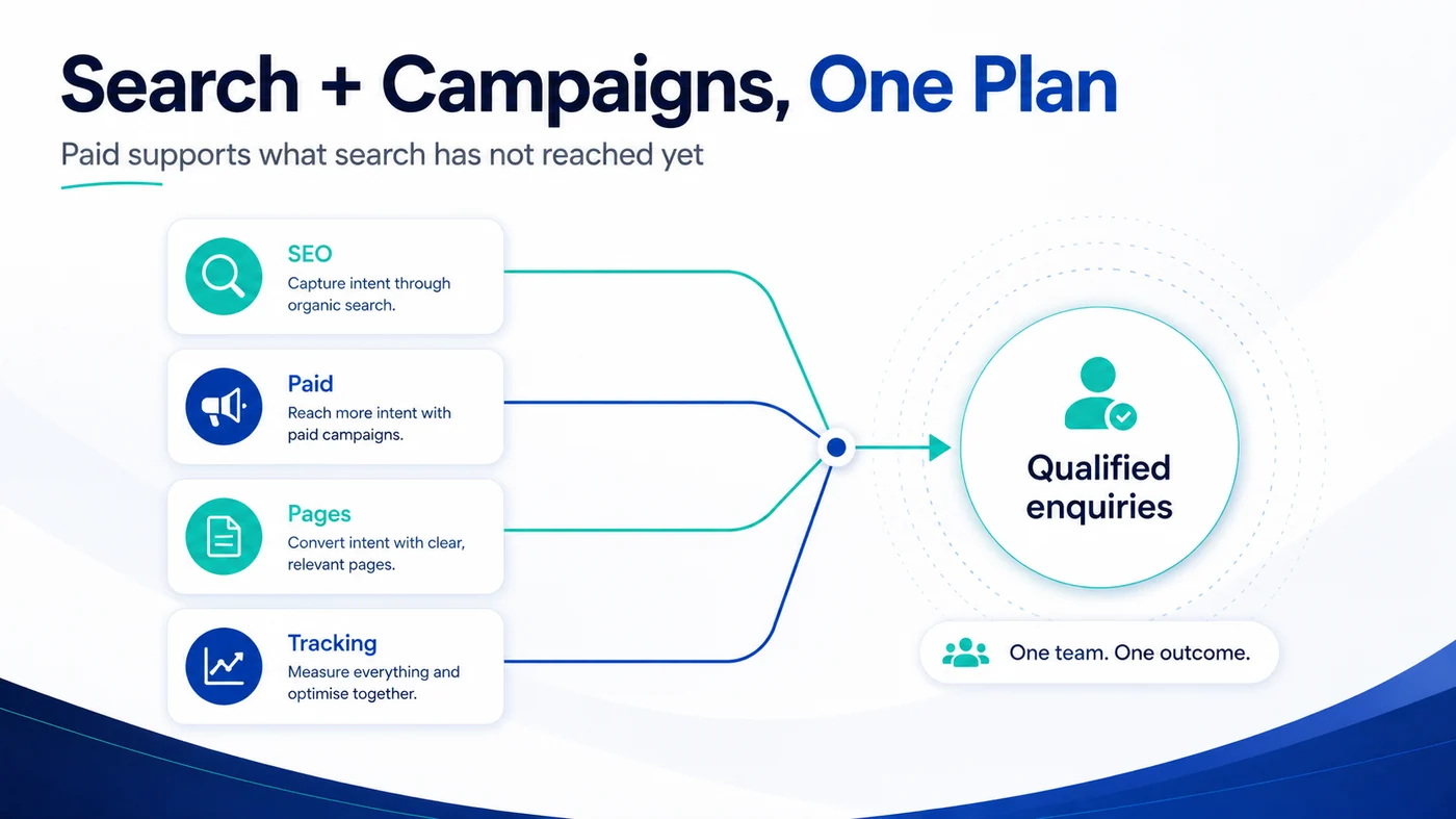 Digital Marketing Campaigns 5 Diagram showing organic search, paid, pages and tracking feeding one set of qualified enquiries under a single True SEO plan rather than two separate suppliers
