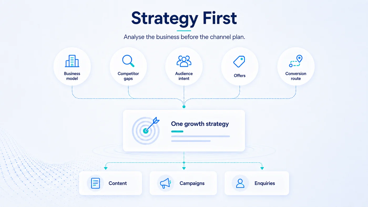 Social Media Marketing Agency Services UK | Affordable & Proven 5 Diagram showing one growth strategy directing search, content and social channels rather than each channel being briefed separately