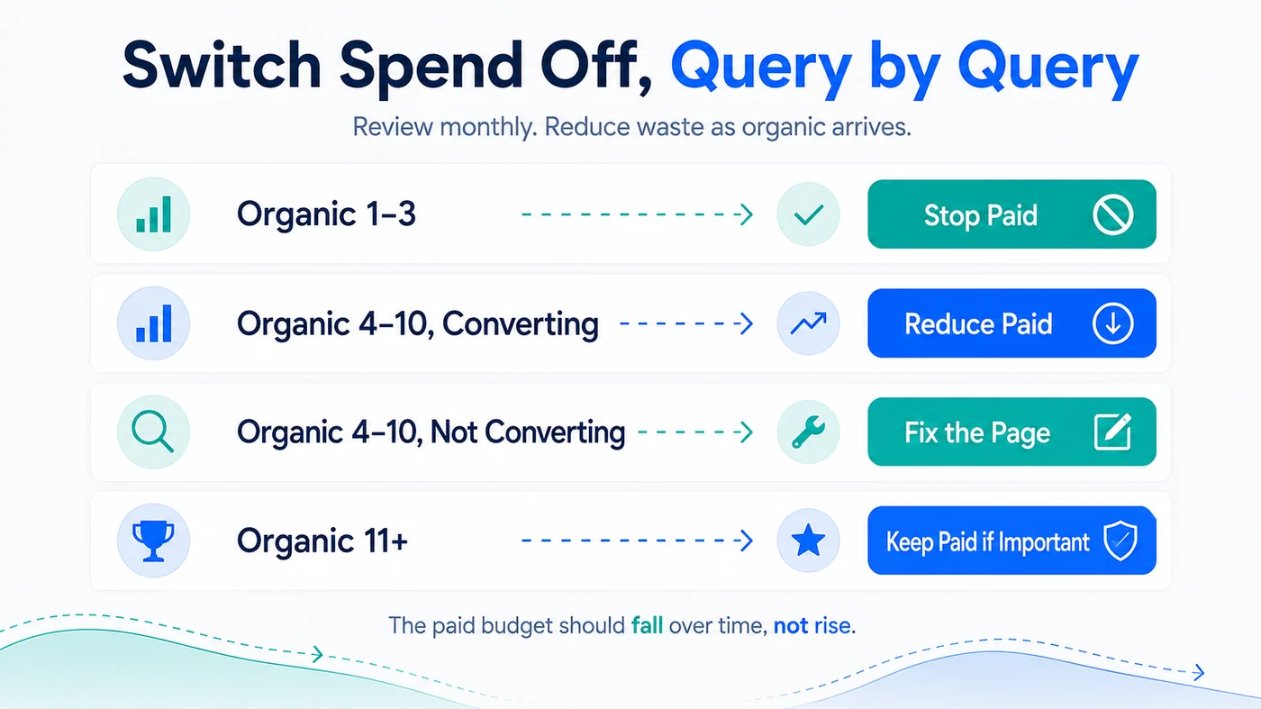 Decision table diagram showing what True SEO does at each organic position band, stop paid at one to three, reduce at four to ten converting, fix the page where it is not converting, and keep paid at eleven or worse