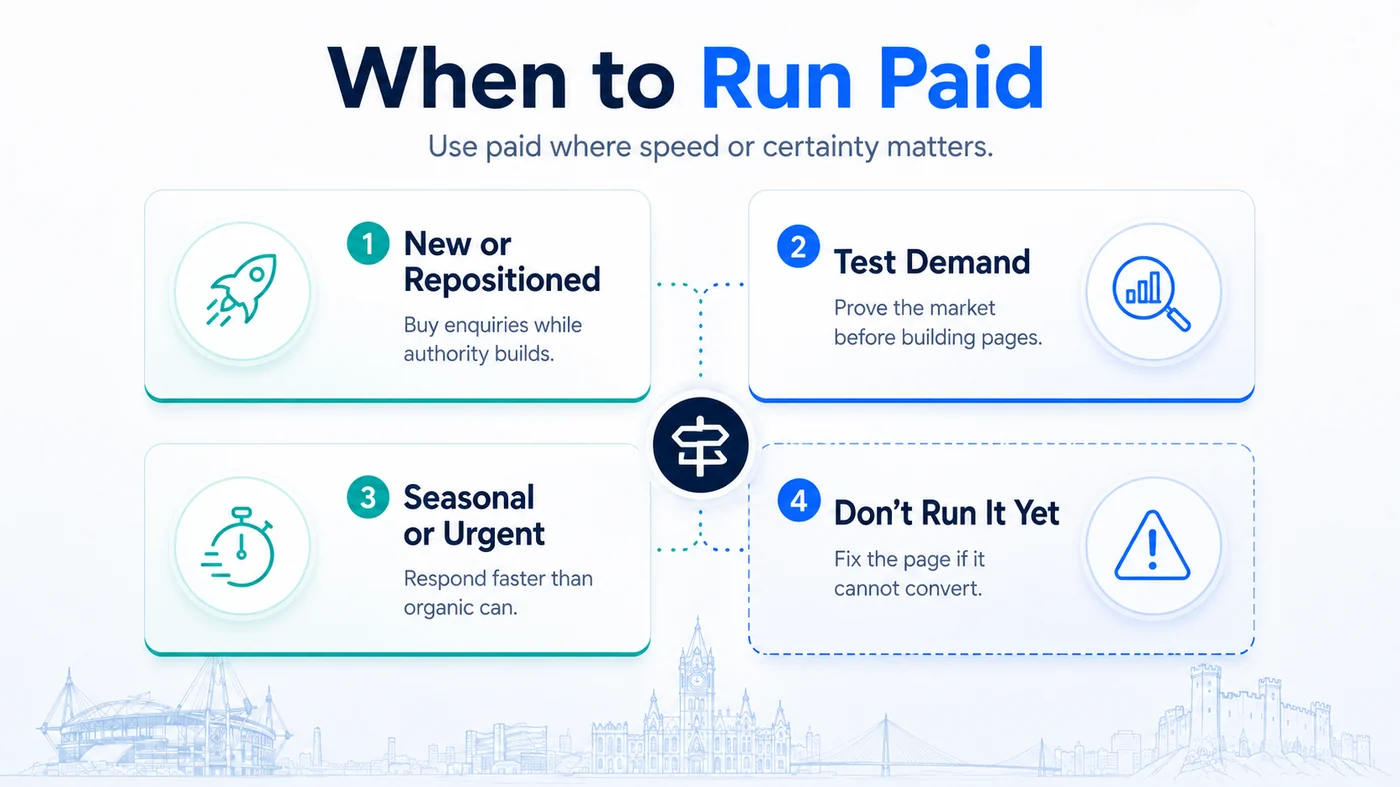 Decision matrix showing the four cases True SEO tests before running paid search, a new or repositioned business, a demand test, a seasonal or urgent deadline, and the case for not running paid at all
