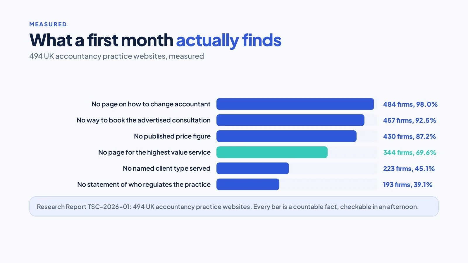 What an Accountancy SEO Programme Actually Includes 5 Horizontal bar chart of six missing pages and statements across 494 UK accountancy practice websites with percentages