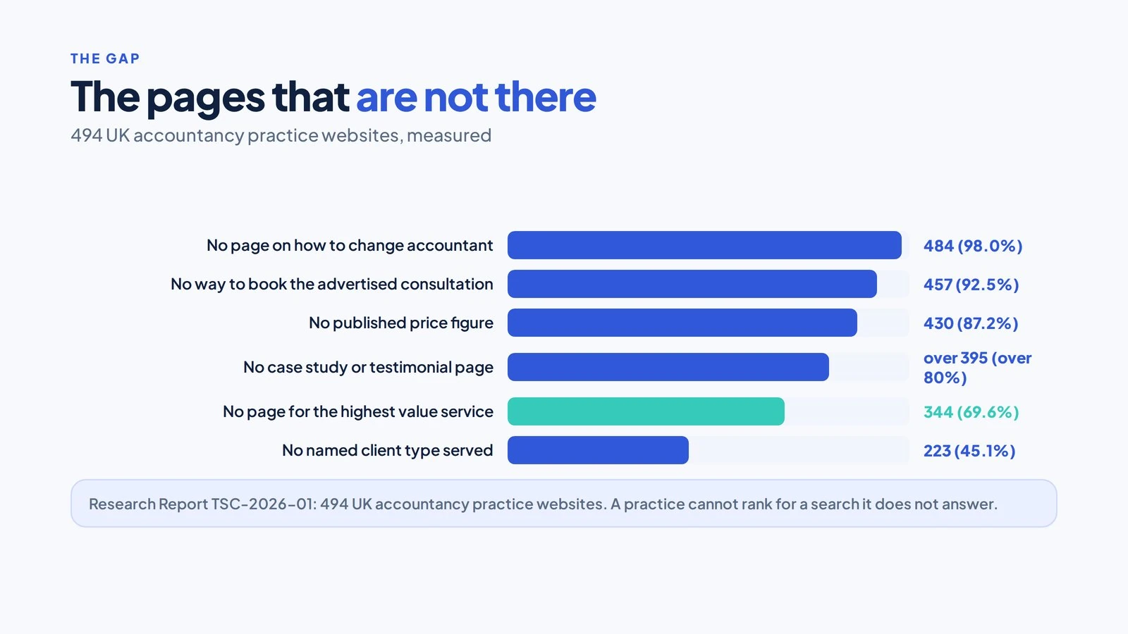 Accountancy Practice Website SEO: The Page by Page Checklist 3 Horizontal bar chart of six missing pages across 494 UK accountancy practice websites with firm counts and percentages