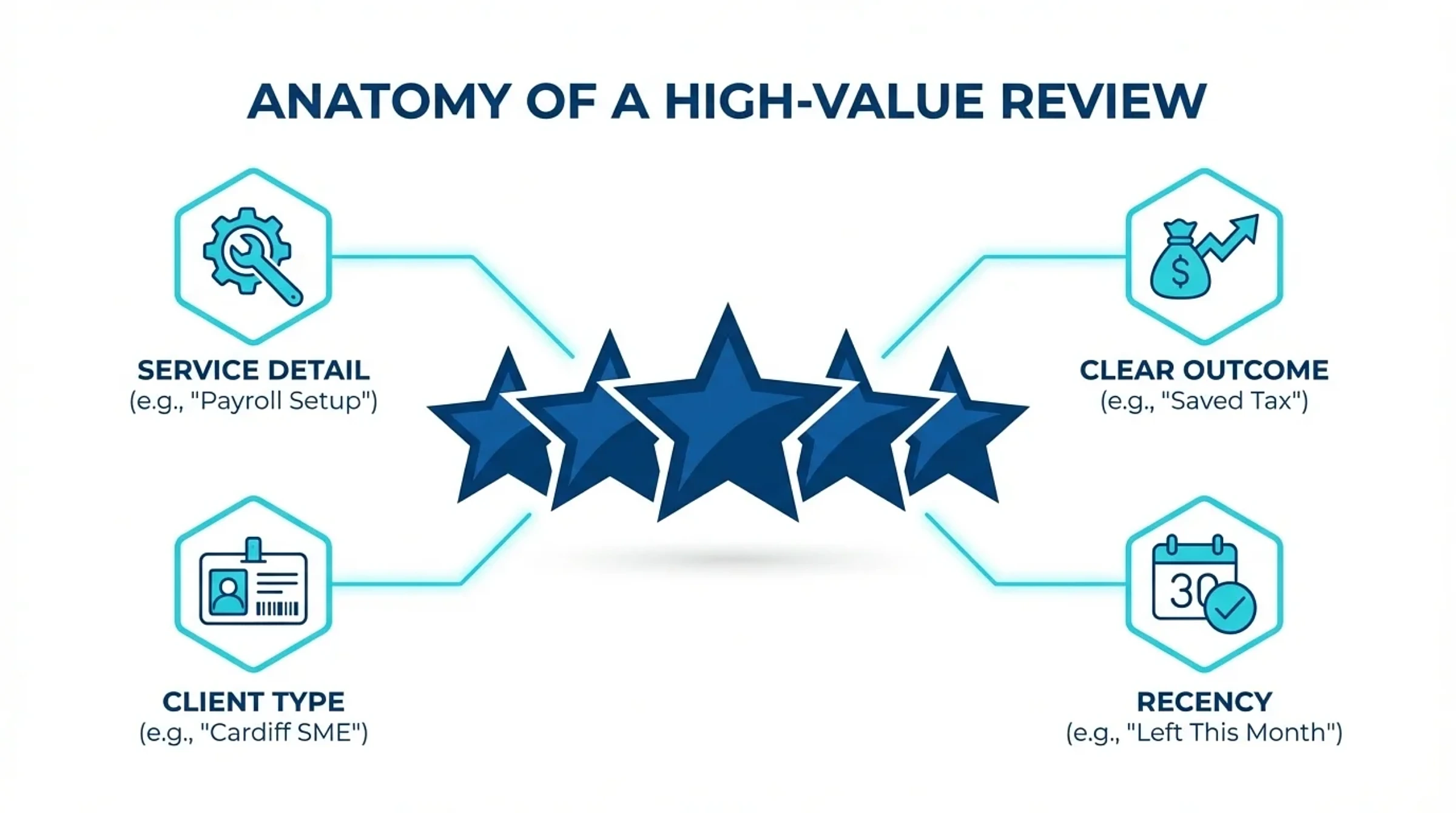 Anatomy of a high-value accountancy review that builds trust and helps a firm rank