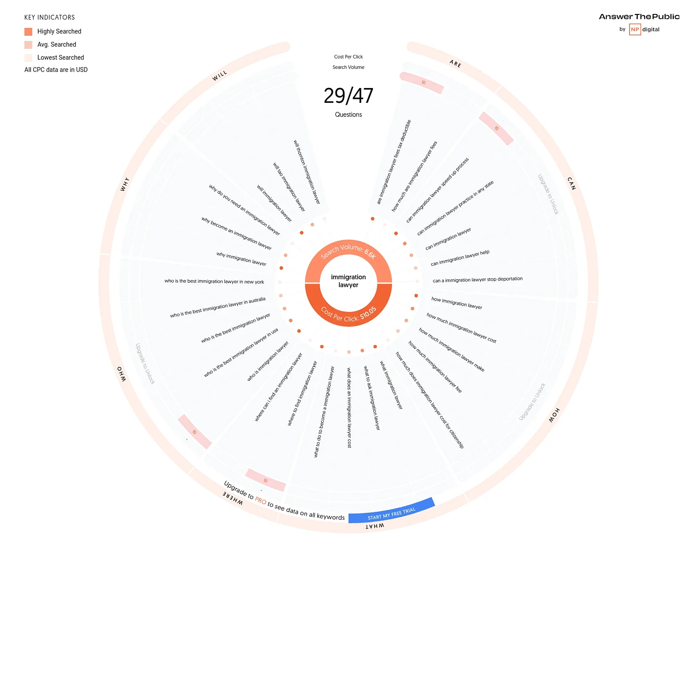 How to Use Keyword Intent to Drive Traffic: A Complete Guide 7 AnswerThePublic wheel for 'immigration lawyer' showing 29 of 47 search questions grouped by question word