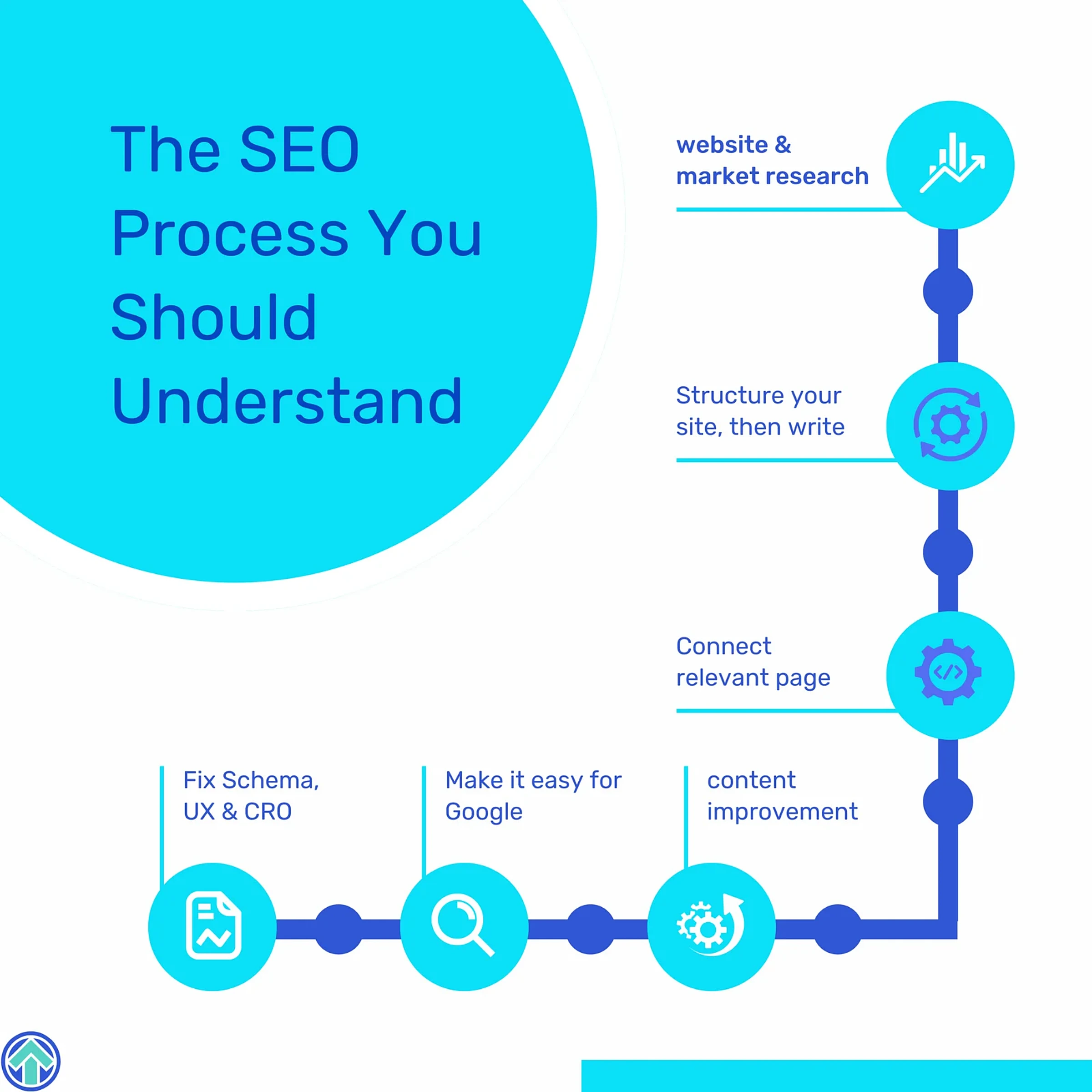 SEO for Financial Advisors: The Complete Guide to Ranking, Leads, and Trust 4 Website organic SEO process