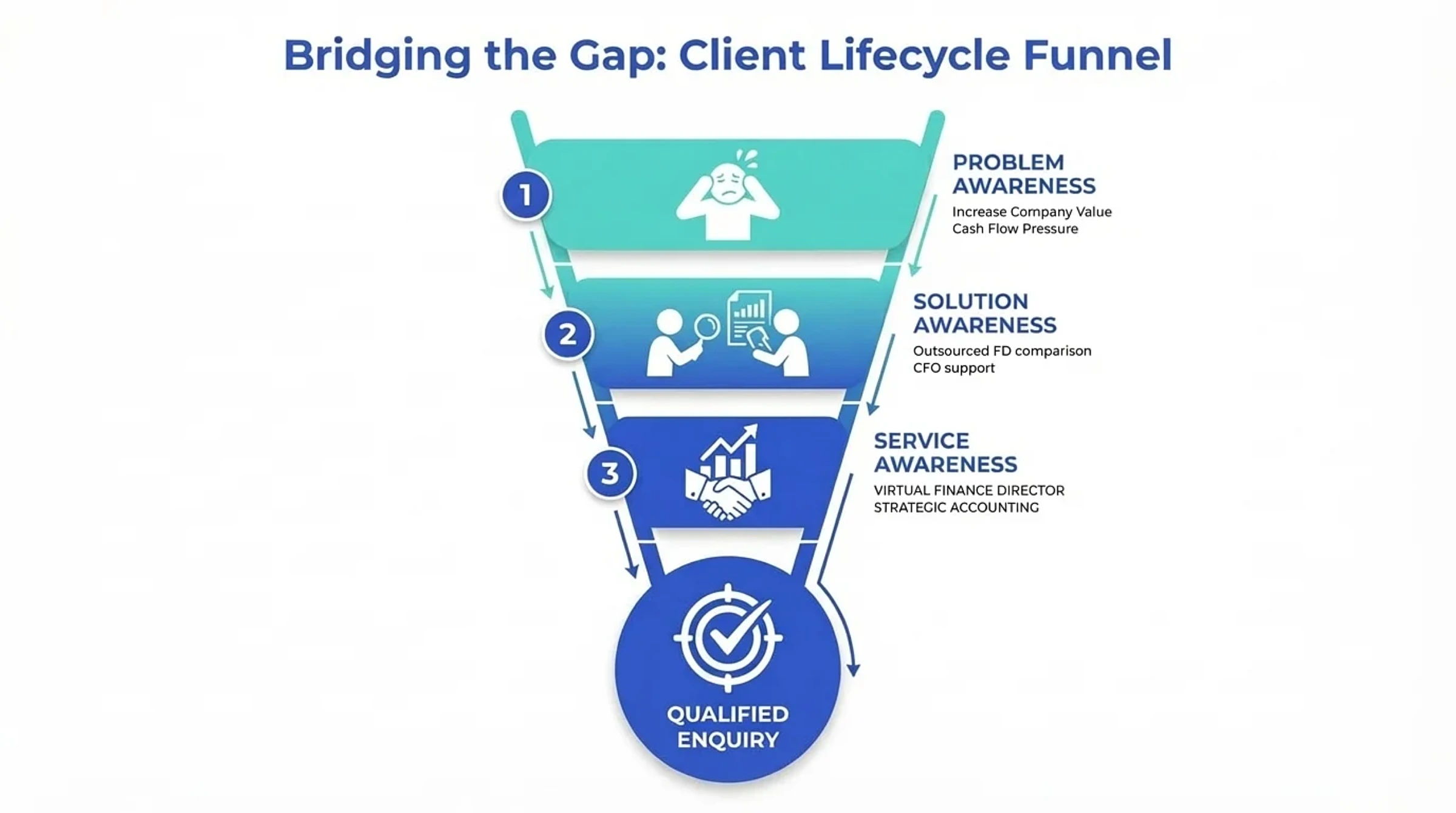 CRO for Accountants: Turn Website Traffic Into Enquiries 4 Bridging the gap between a business owner's problem search and the accountancy service that solves it