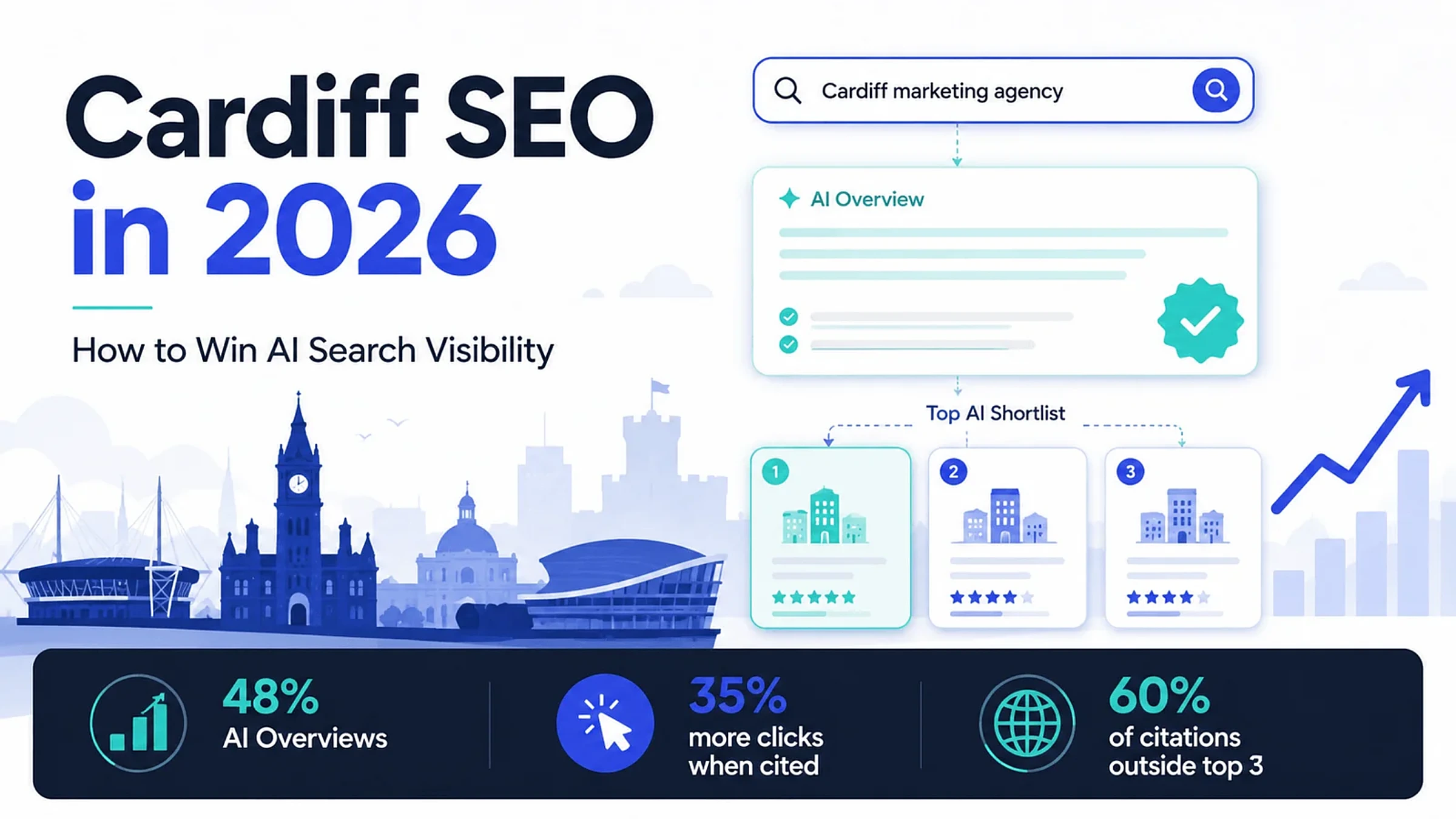 Cardiff SEO in 2026: How to Win AI Search Visibility 1 Labelled diagram of how a Cardiff business gets named by AI search through entity clarity and corroboration
