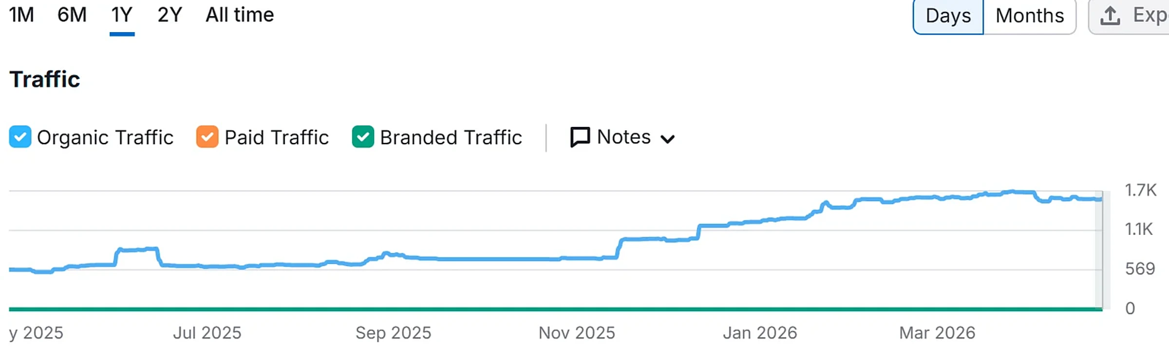 CRO for Accountants: Turn Website Traffic Into Enquiries 5 True SEO client progress chart for a Cardiff accountancy firm onboarded in September 2025