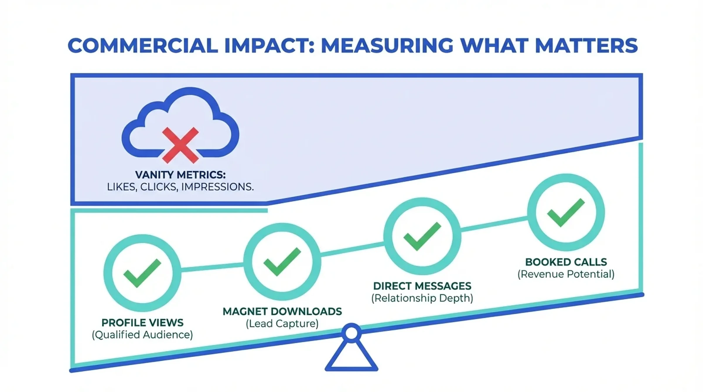 Social Media Marketing for Accountants: A Trust-First Plan 5 Measuring commercial impact of social media for accountancy firms