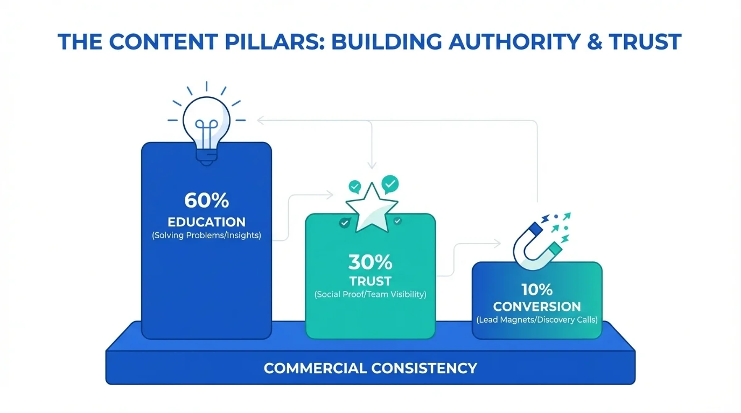 Social Media Marketing for Accountants: A Trust-First Plan 3 Content pillars and topical map being built for an agency partner using True SEO's semantic SEO and topical authority method