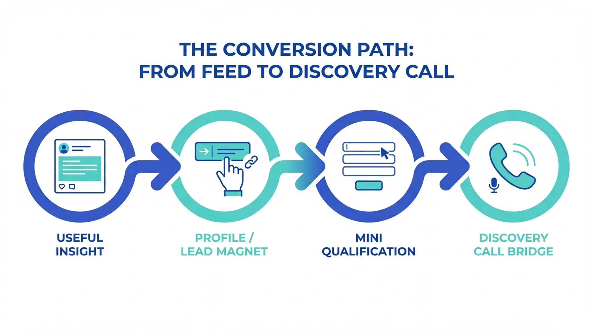 LinkedIn Marketing for Accountants: A Lead Generation Guide 5 Conversion path diagram from a LinkedIn post through to a website lead magnet, CRM record and booked discovery call
