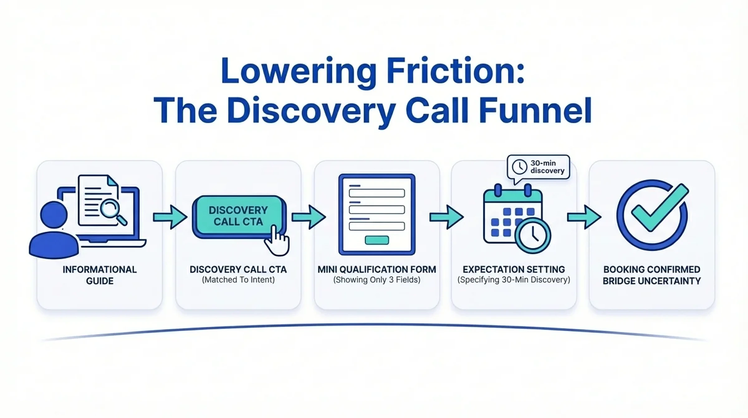 CRO for Accountants: Turn Website Traffic Into Enquiries 3 Discovery call funnel moving an accountancy prospect from website interest to a booked call