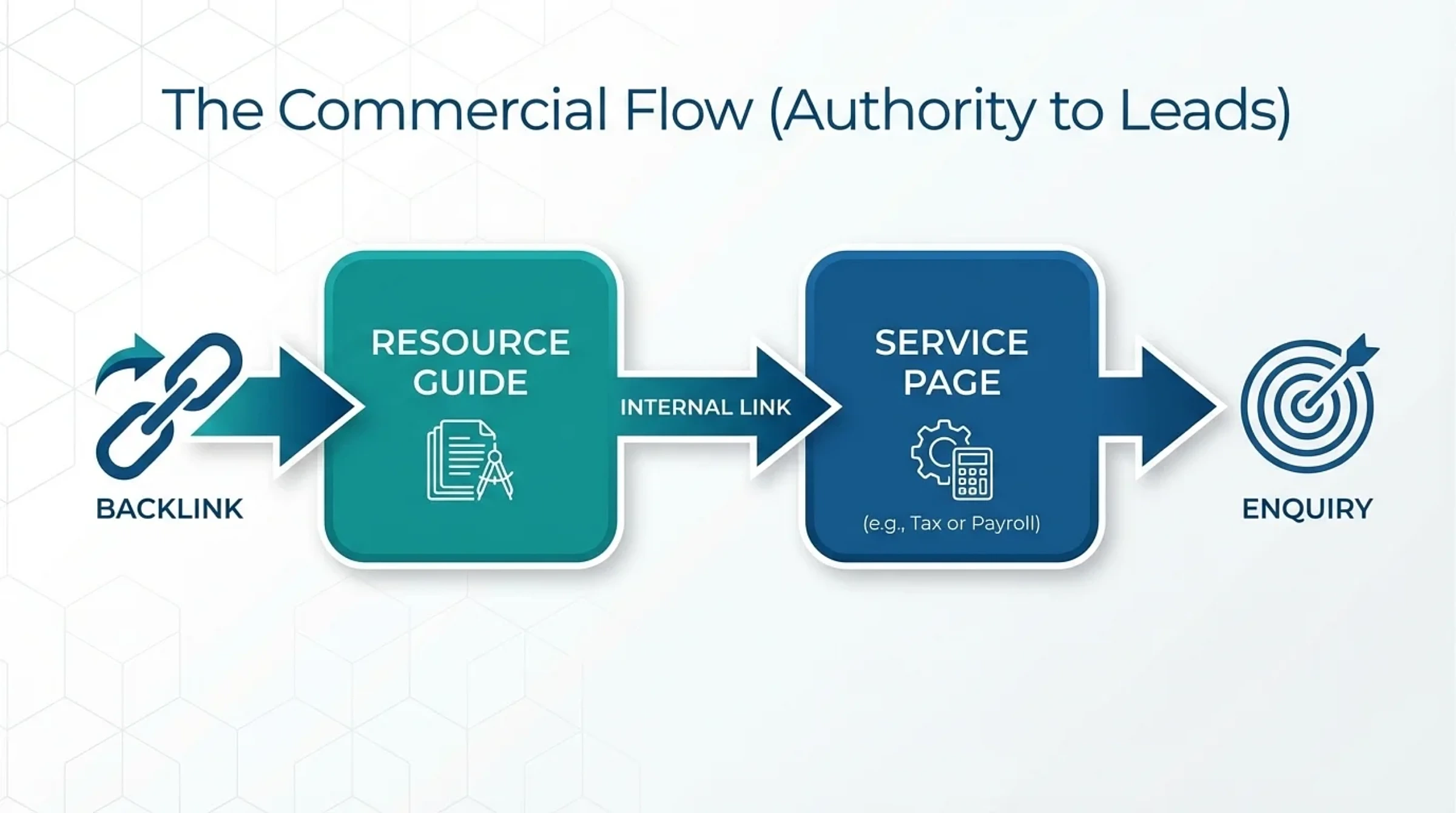 Flowchart showing how a backlink to an accountancy guide passes authority into the payroll, VAT and bookkeeping pages