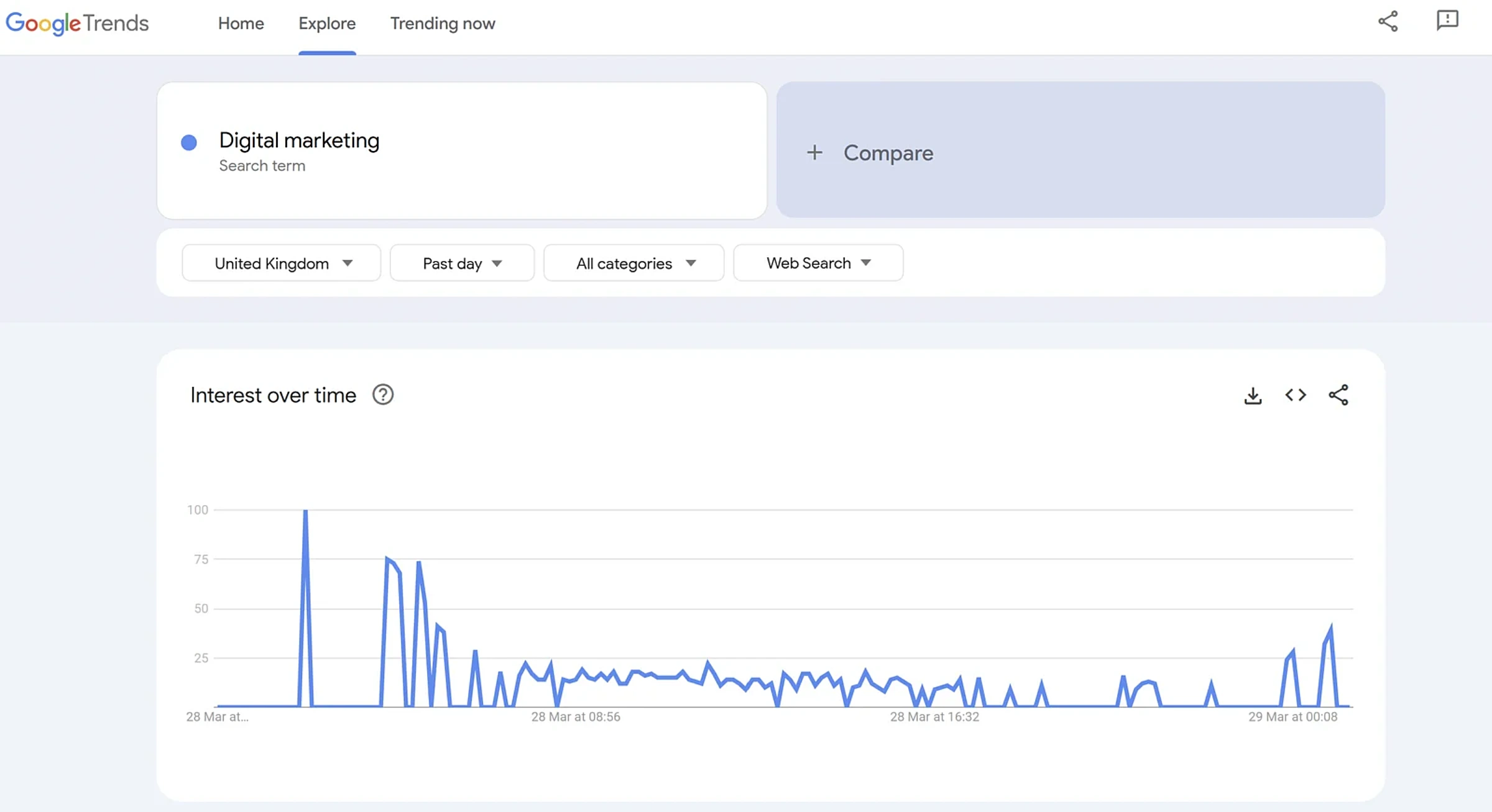 How to Find Blog Post Topics: 9 Proven Strategies 3 Google Trends interest over time for 'digital marketing' in the UK, used to test whether a blog topic has live demand