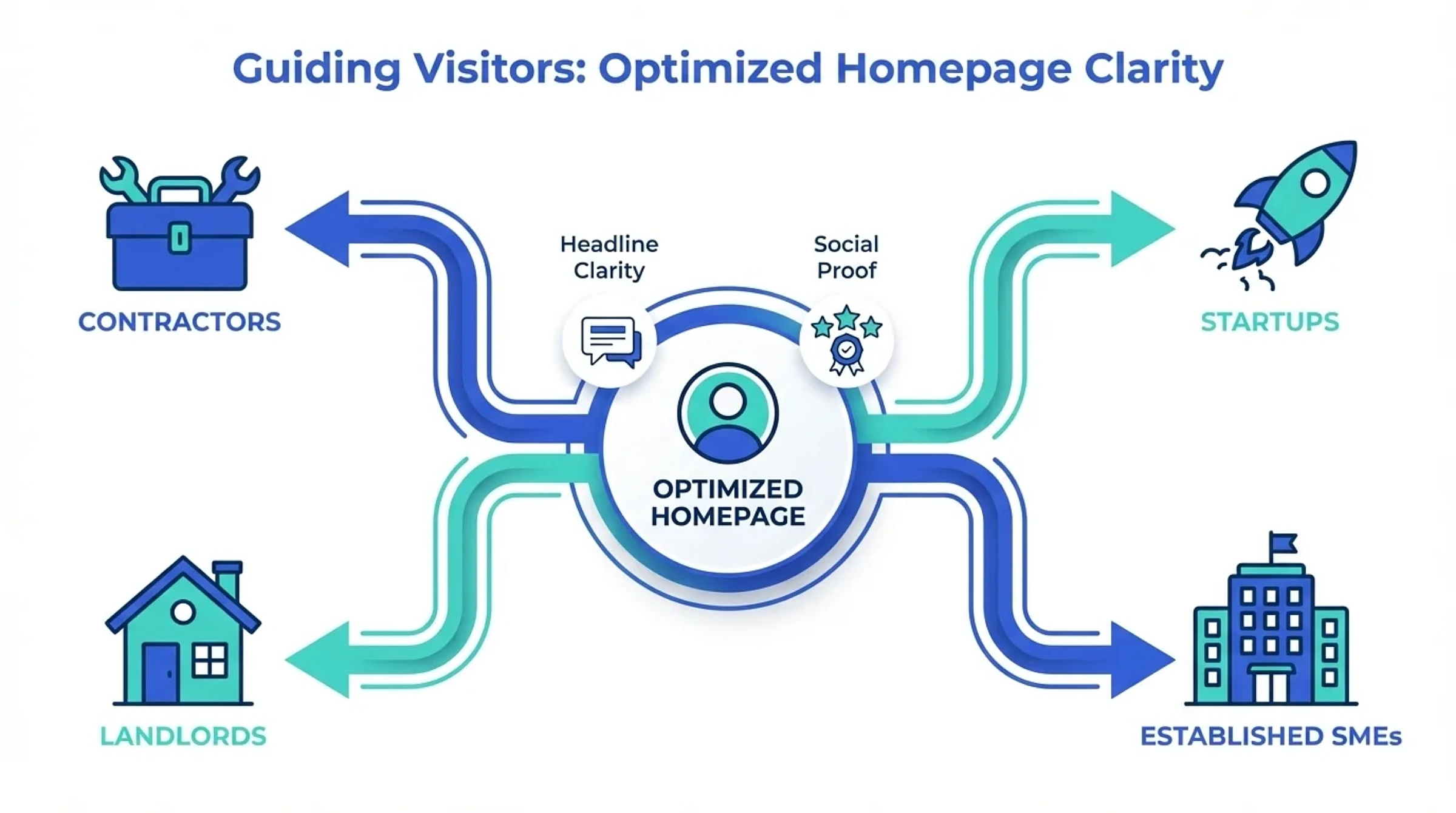 CRO for Accountants: Turn Website Traffic Into Enquiries 2 Homepage segmentation routing accountancy visitors by client type for better conversion