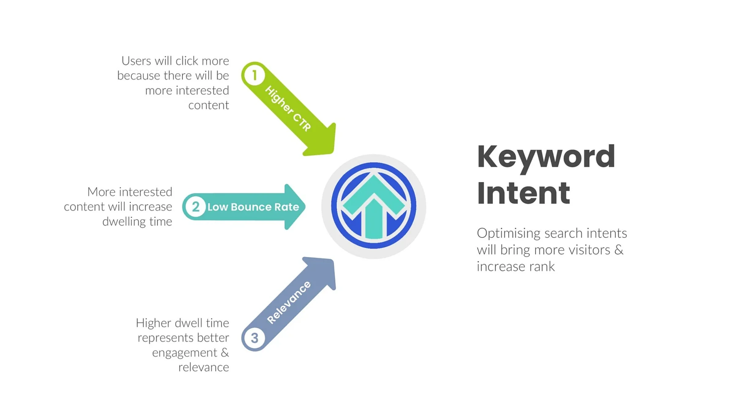 How to Use Keyword Intent to Drive Traffic: A Complete Guide 3 How Keyword Intent Optimisation Help