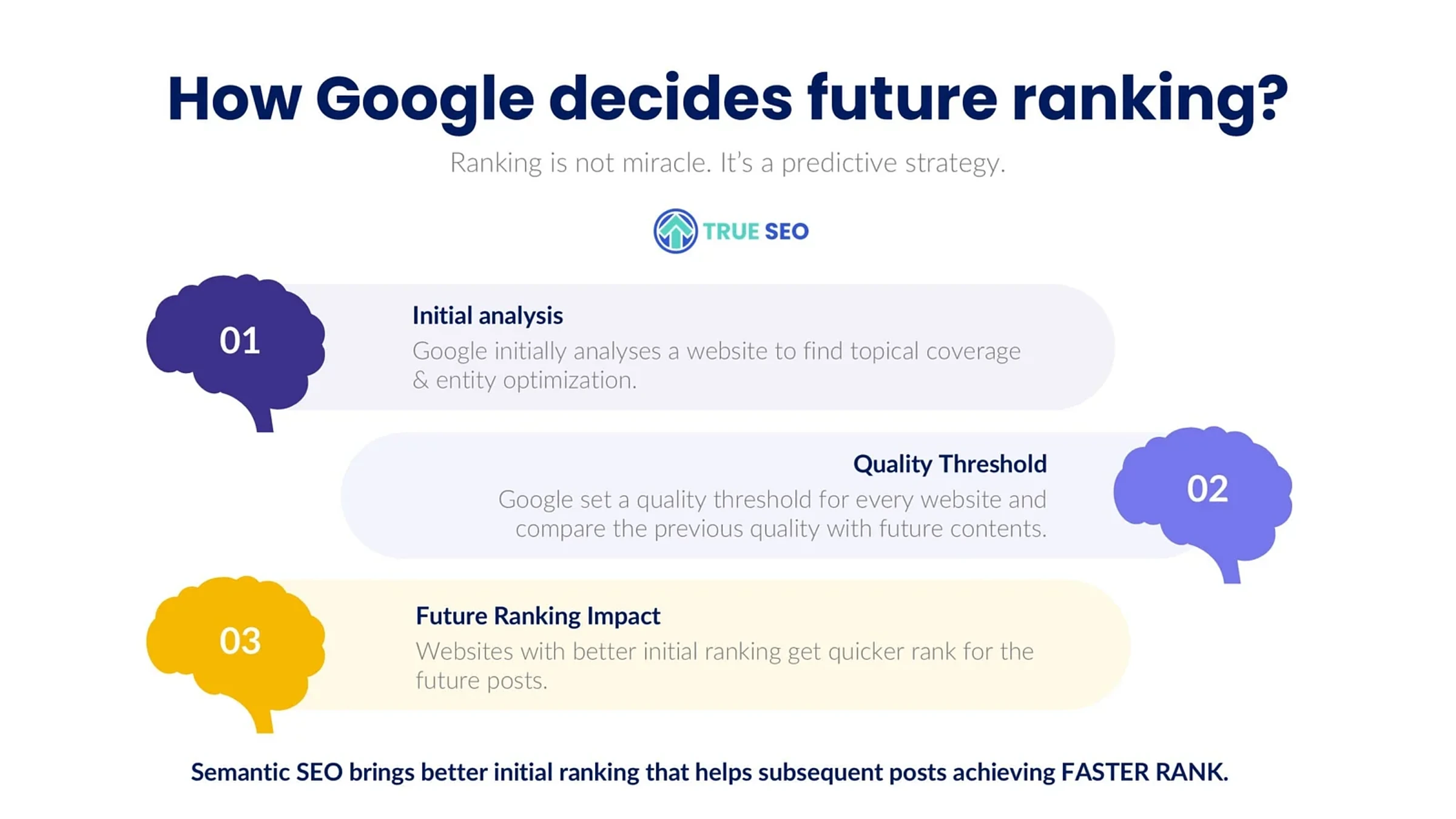 How to Gain Topical Authority: 12 Proven Steps 8 Three-stage diagram showing how Google moves a site from topical analysis through a quality threshold to faster ranking