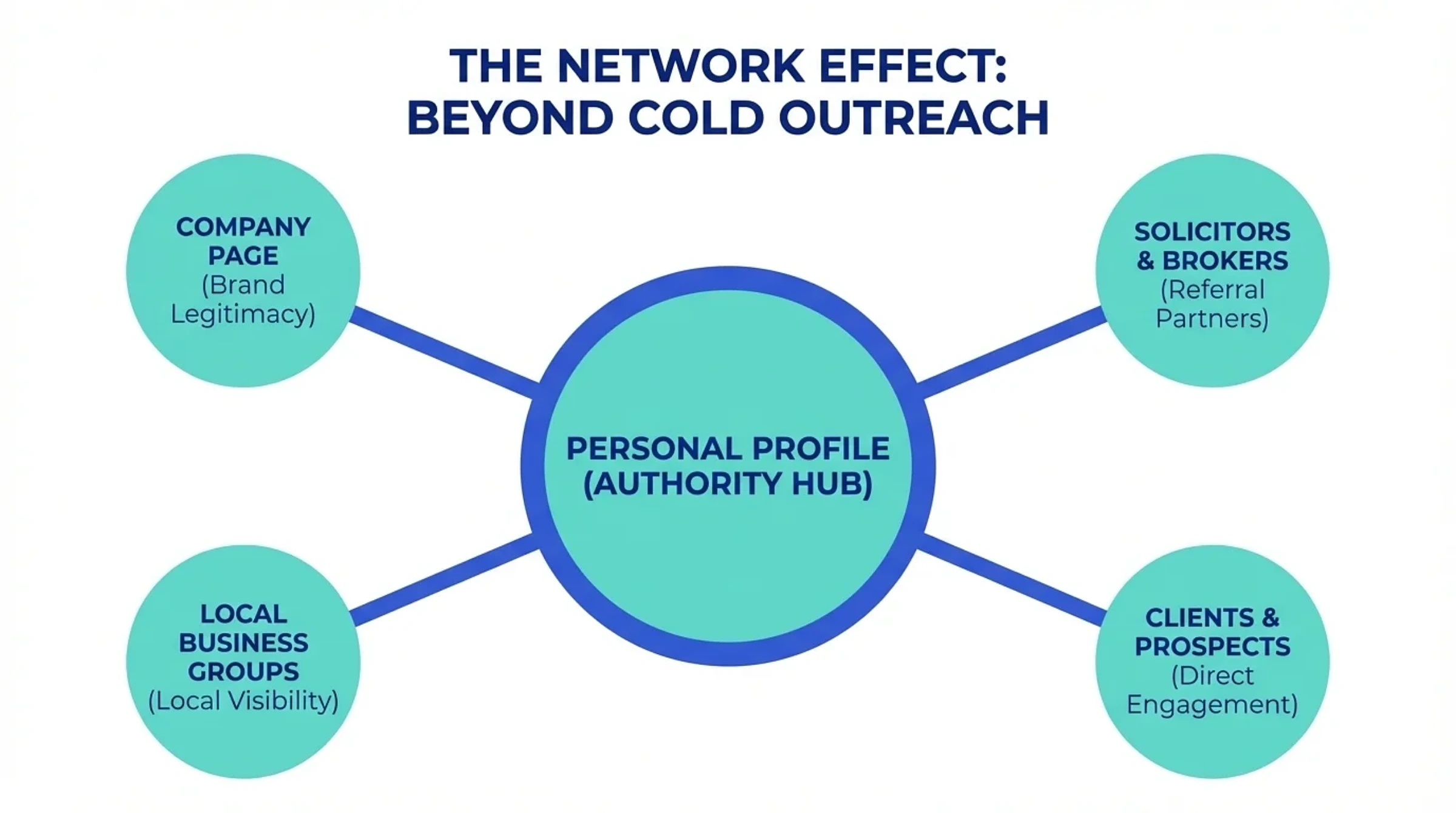 LinkedIn Marketing for Accountants: A Lead Generation Guide 3 Hub and spoke diagram showing a niche topical position for an accountancy firm fanning out into sector content