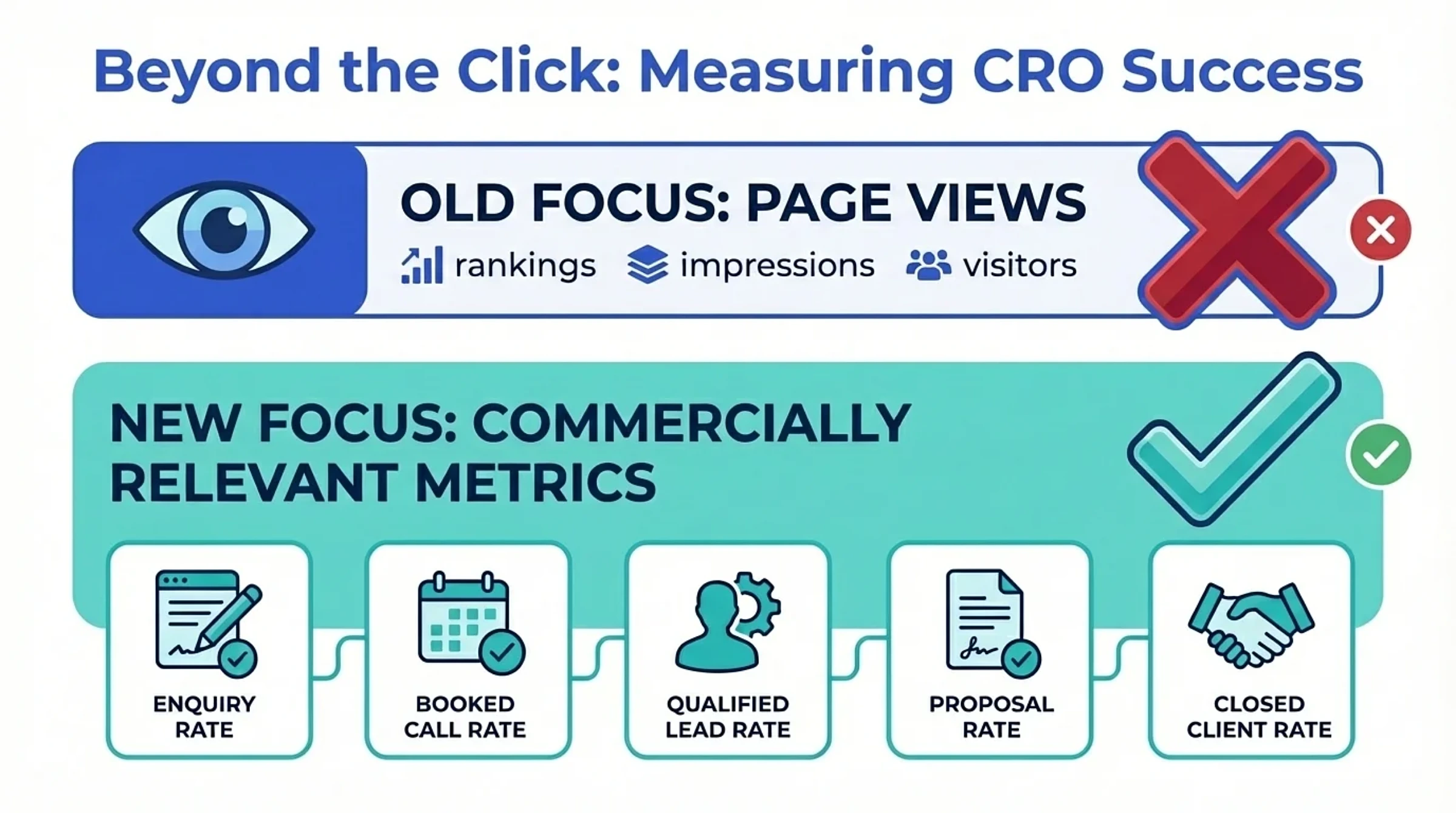 CRO for Accountants: Turn Website Traffic Into Enquiries 6 Infographic showing the key KPIs for measuring conversion rate optimisation for accountants