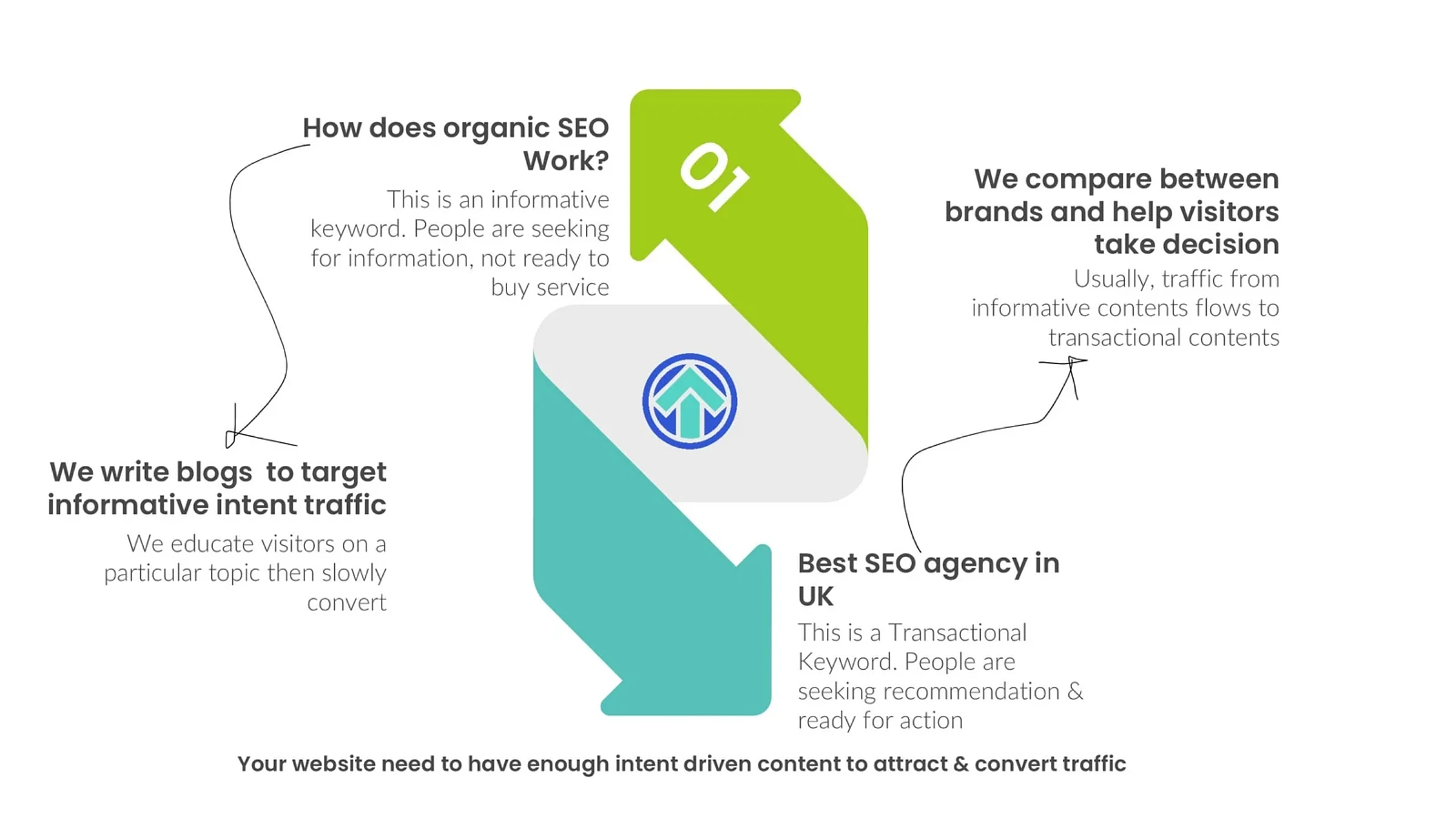 How to Use Keyword Intent to Drive Traffic: A Complete Guide 1 Keyword Intent infographic