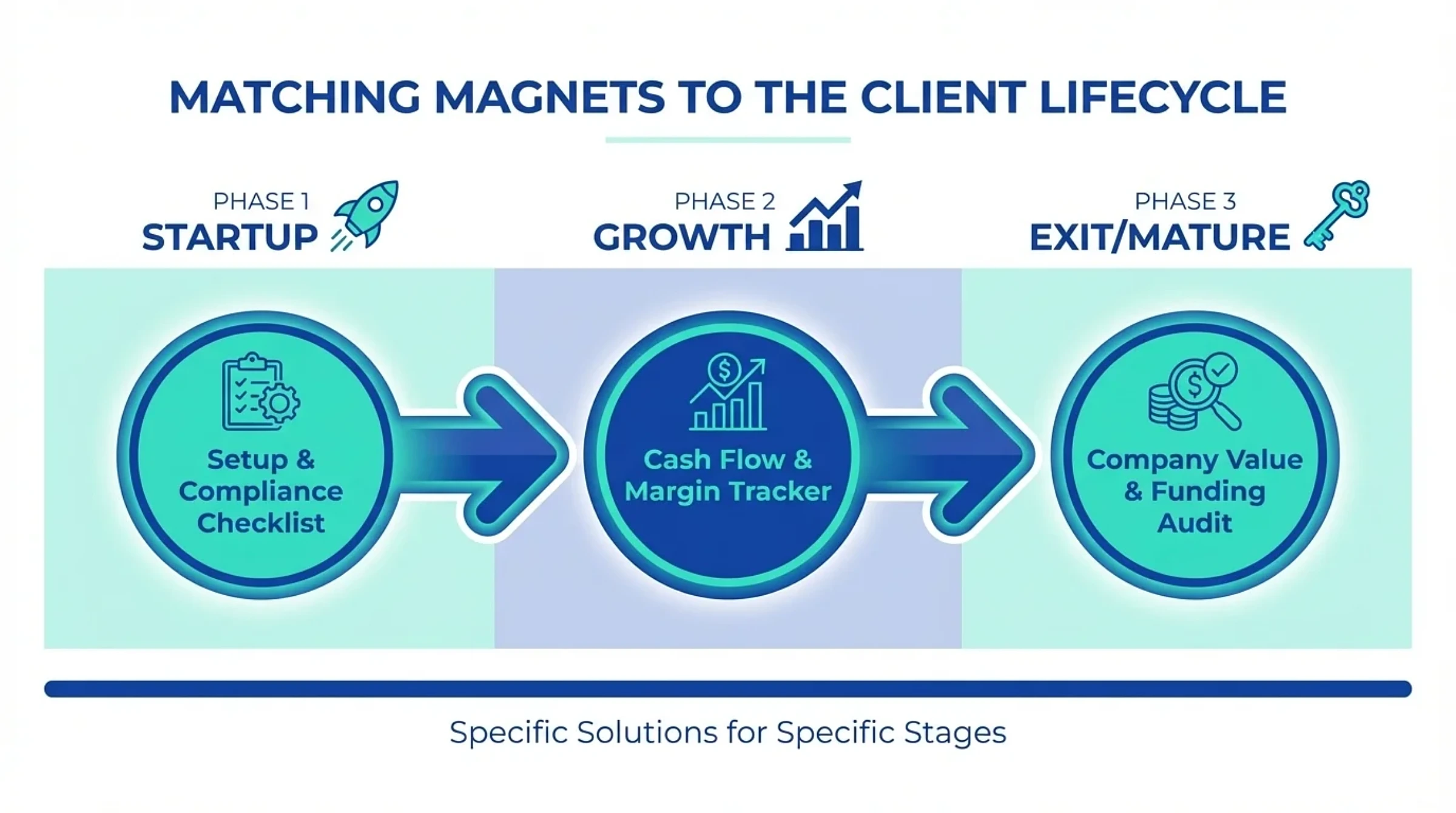 Matching lead magnets to the right accountancy client profile