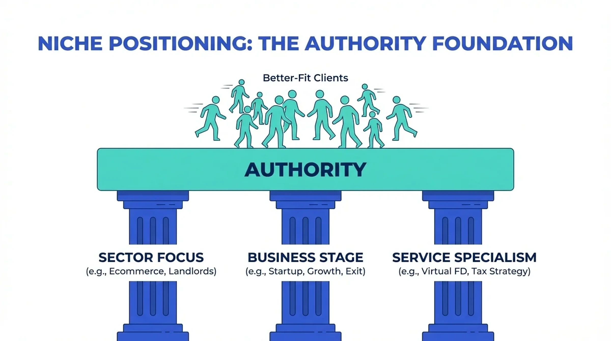 Niche positioning builds authority faster than generic accountancy marketing