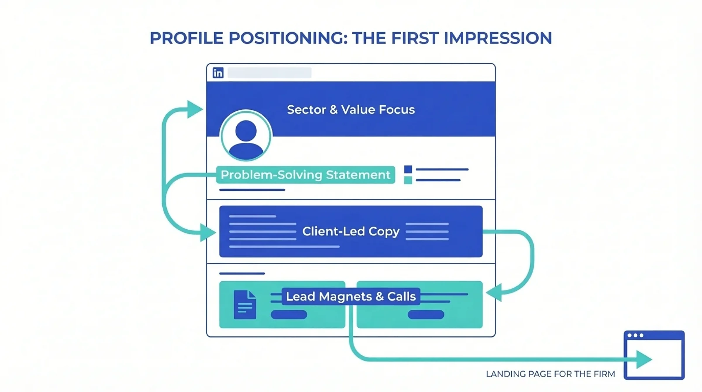 LinkedIn Marketing for Accountants: A Lead Generation Guide 2 Accountant updating LinkedIn profile positioning with headline, banner and About section