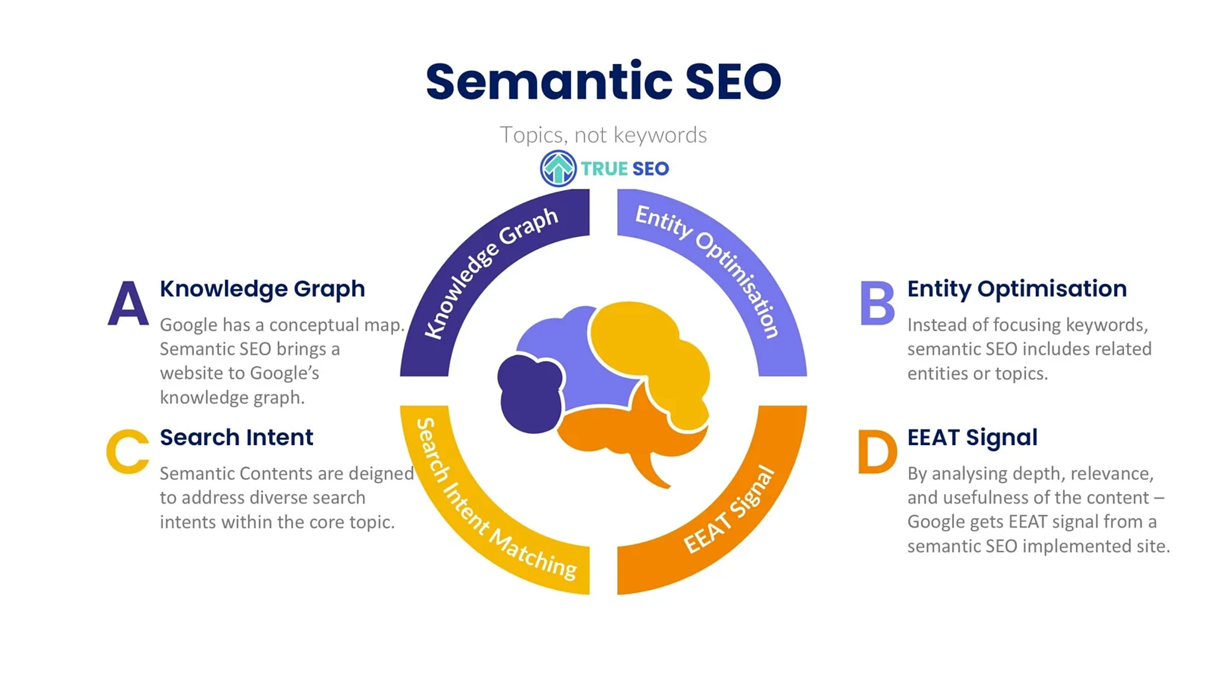 How to Gain Topical Authority: 12 Proven Steps 7 Labelled diagram of the four parts of a semantic SEO model: knowledge graph, entities, intent and E-E-A-T