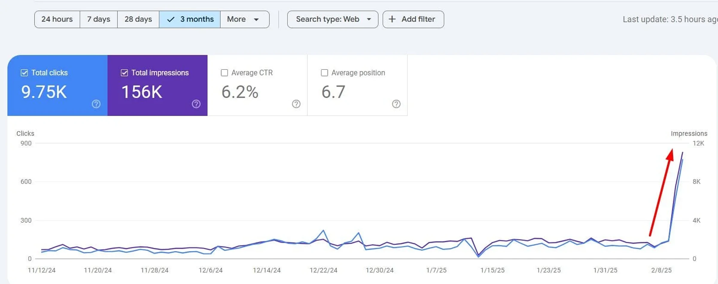 How to use AI & ChatGPT for Article writing & blogging? 16 Effective Strategies 2 Search Console screenshot showing clicks and impressions rising after semantic SEO and topical authority work