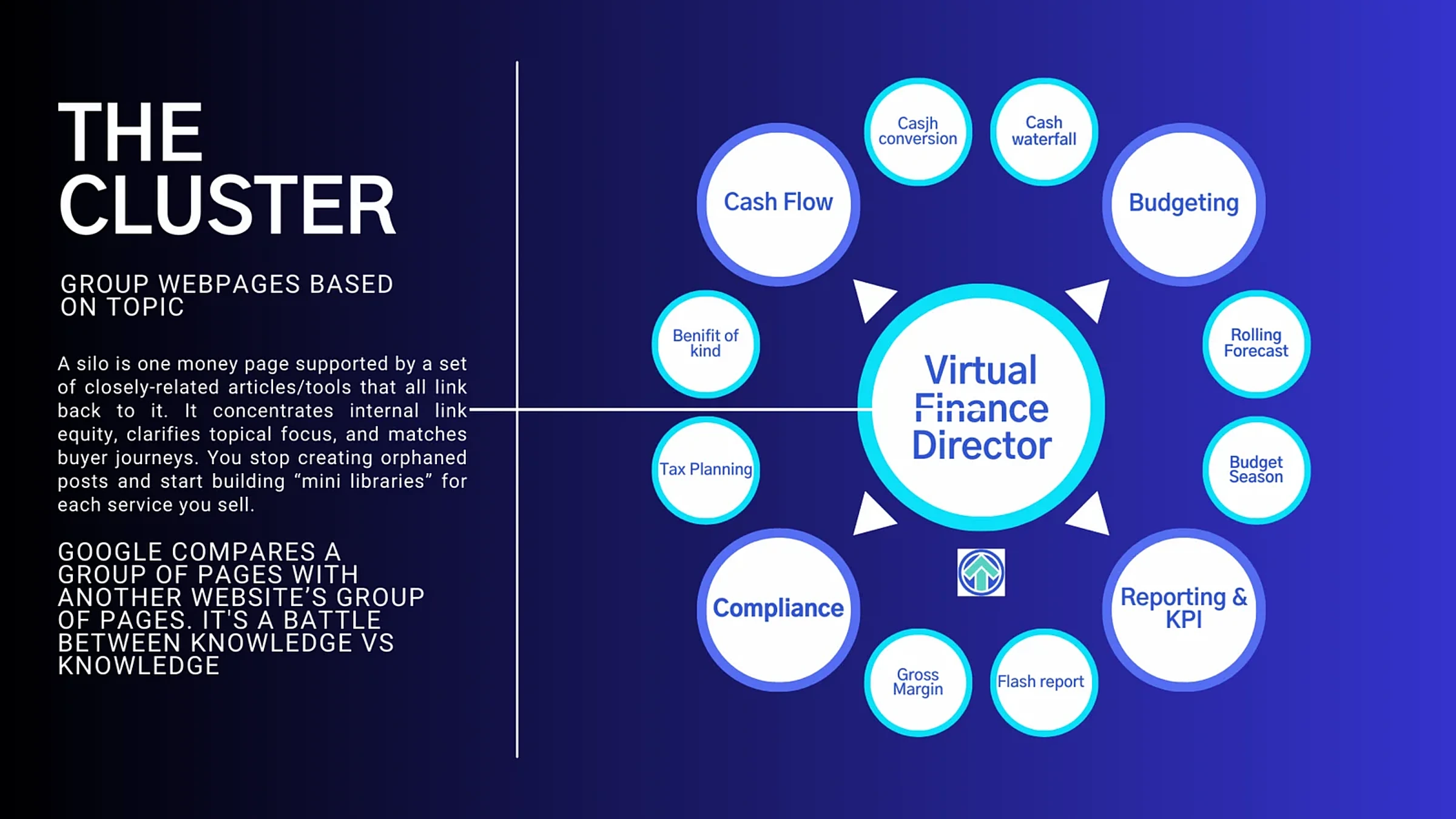Topic cluster for an accountancy practice linking cash flow, compliance, reporting and KPI subtopics