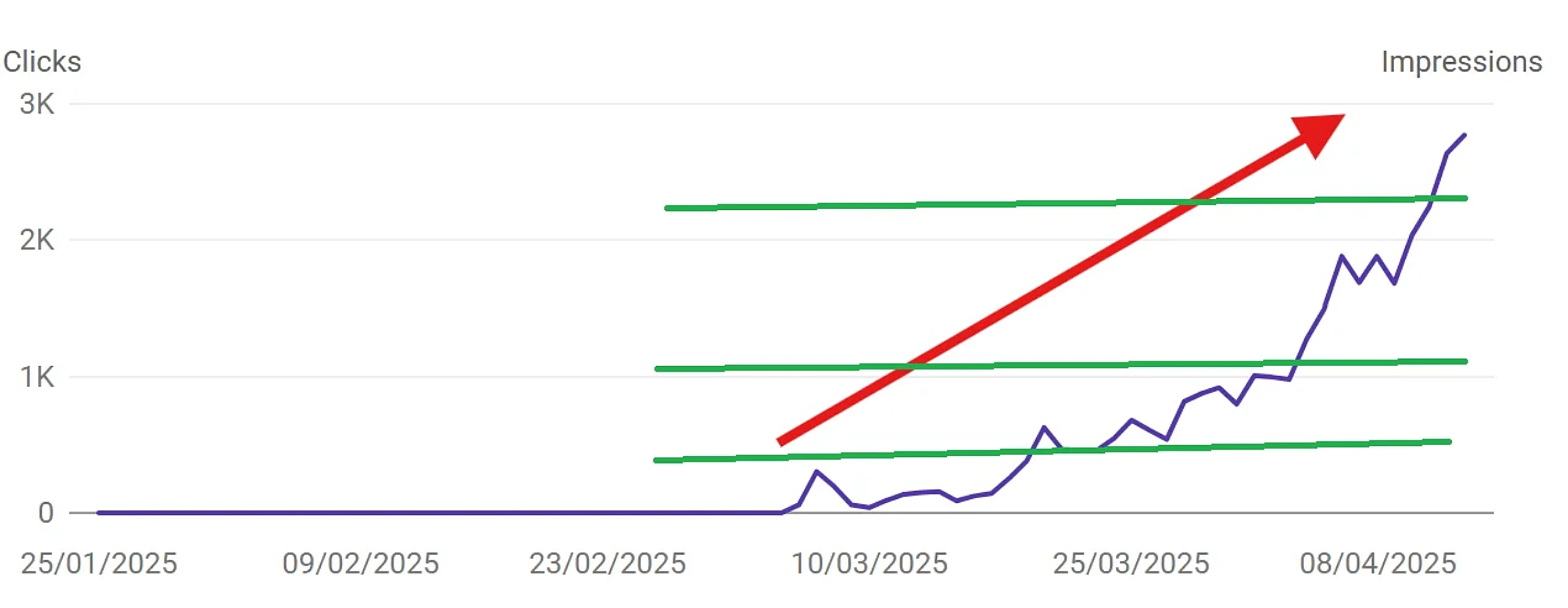 How to Gain Topical Authority: 12 Proven Steps 9 Quality threshold Topical Authority Search Console Evidence