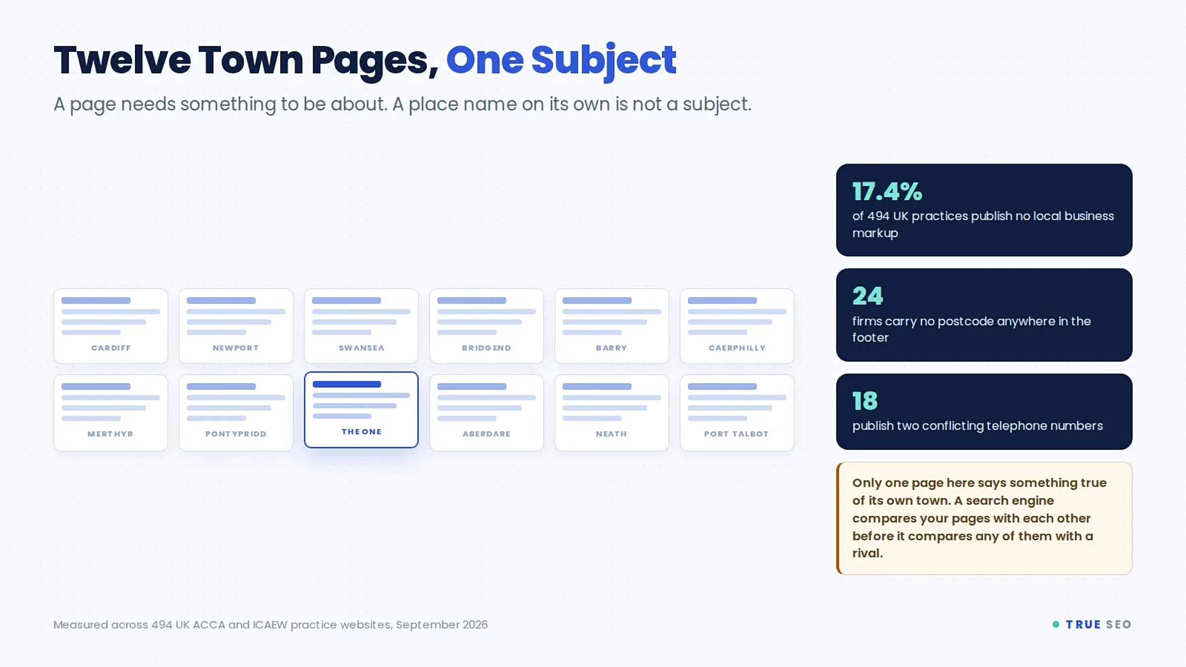 Grid of twelve near-identical accountancy town pages with only one carrying information true of its own town, beside prevalence figures from 494 UK practice websites