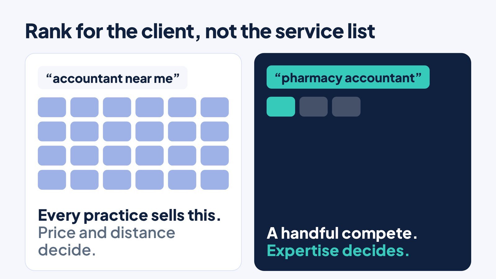 A general accountancy search where many practices sell the same services, compared with a pharmacy accountant search where only a handful of specialist firms compete