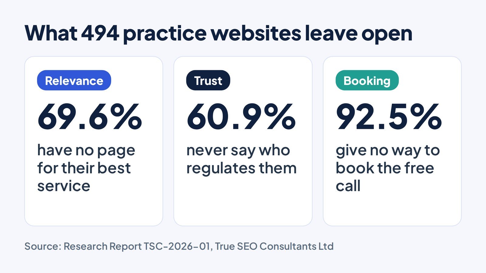 Three gaps measured across 494 UK accountancy practice websites: 69.6% have no page for their highest value service, 60.9% never state who regulates them, and 92.5% give no way to book the free consultation