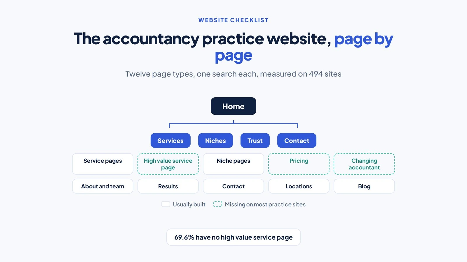 Accountancy Practice Website SEO: The Page by Page Checklist 1 Three level site tree of an accountancy practice website with twelve page types, three of them outlined as commonly missing
