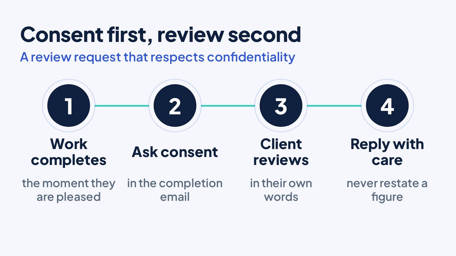 Four step review request for an accountancy practice: the work completes, consent is asked in the completion email, the client reviews in their own words, and any reply never restates a figure
