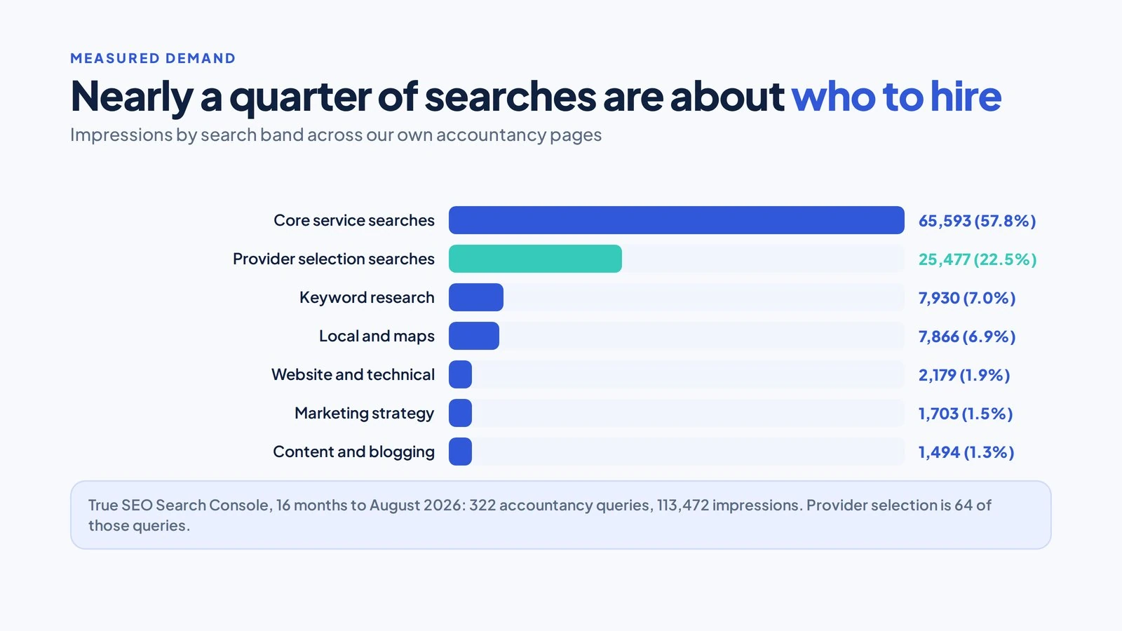 Horizontal bar chart of seven accountancy search bands by impressions, with provider selection highlighted at 22.5 per cent