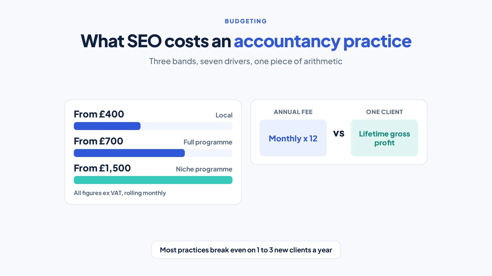How Much Does SEO Cost for an Accountancy Practice? 1 Three monthly price bands for accountancy SEO beside a two sided panel comparing annual fee against the lifetime gross profit of one client