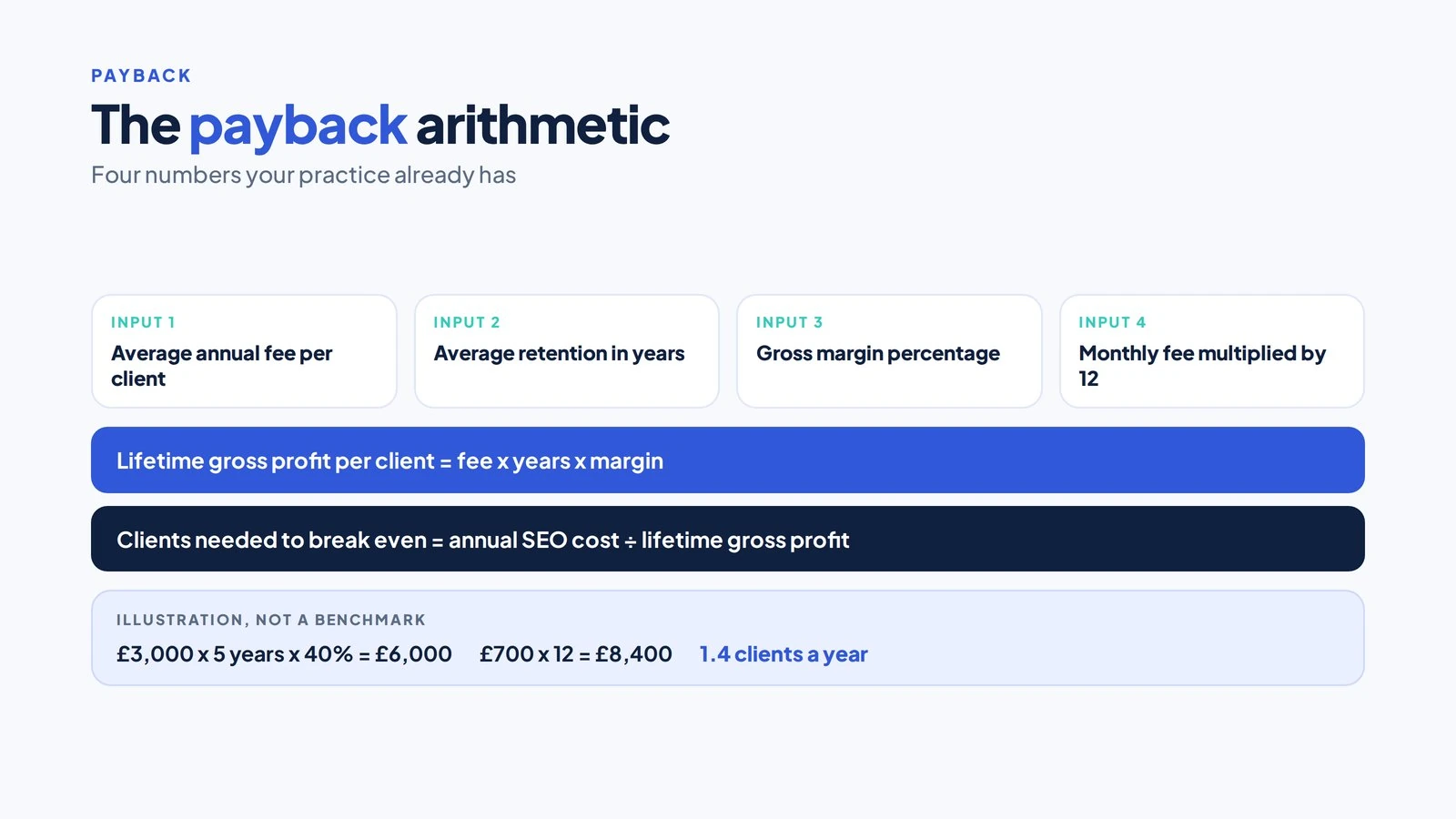 How Much Does SEO Cost for an Accountancy Practice? 4 Four input boxes feeding two formula bands for SEO payback, with a worked illustration marked as an illustration rather than a benchmark