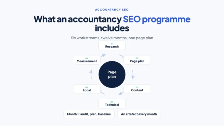 What an Accountancy SEO Programme Actually Includes 7 Ring of six labelled workstreams around a central page plan disc, with arrows showing the fixed order of an accountancy SEO programme