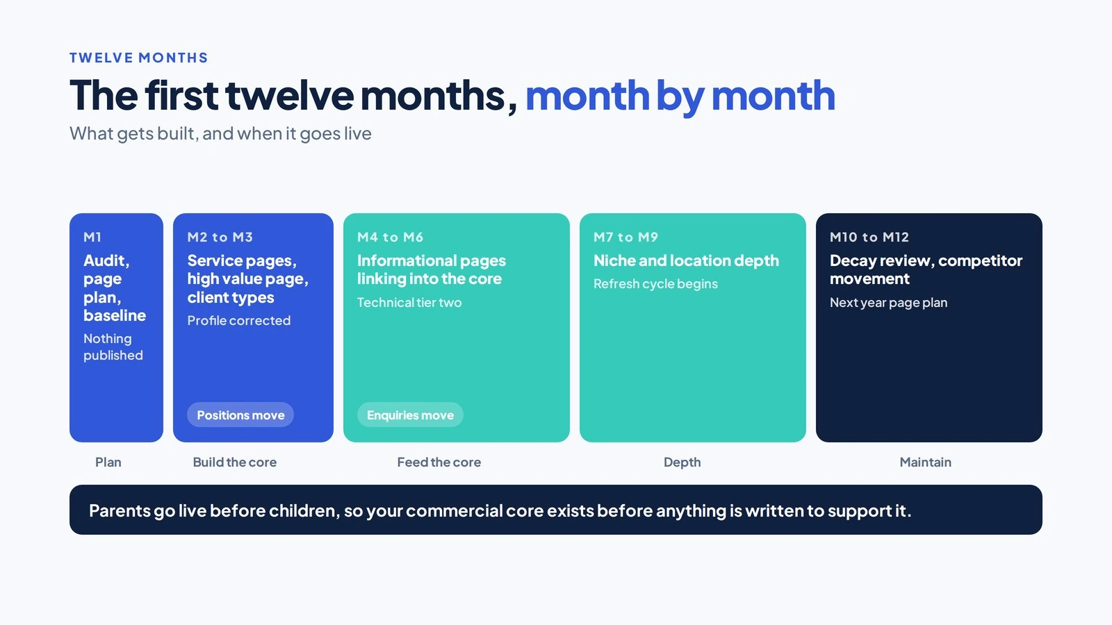 What an Accountancy SEO Programme Actually Includes 3 Twelve month timeline showing five phases of an accountancy SEO programme with markers where positions and enquiries typically move