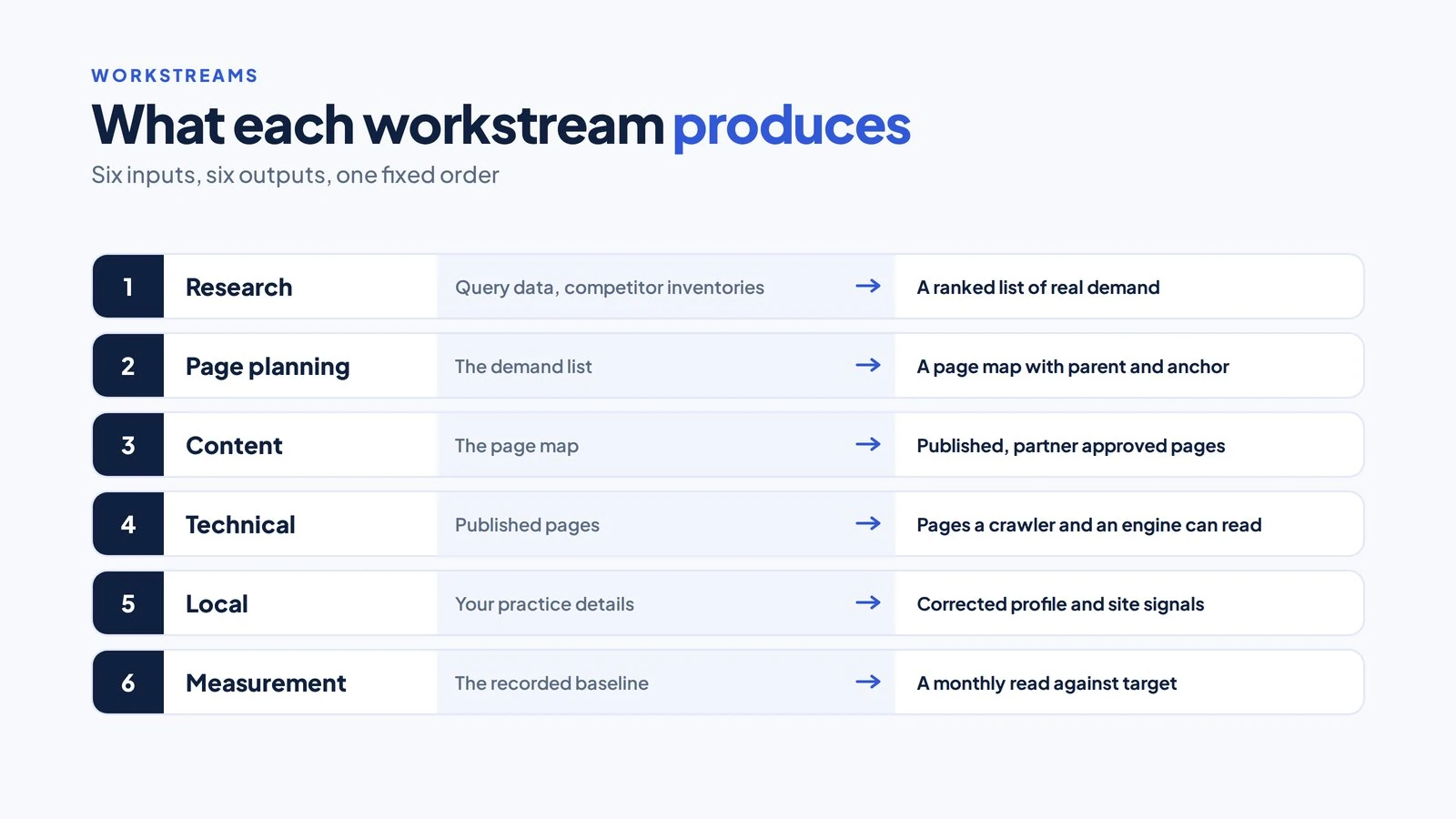 What an Accountancy SEO Programme Actually Includes 2 Six stacked bands listing each accountancy SEO workstream with the input it takes and the output it produces