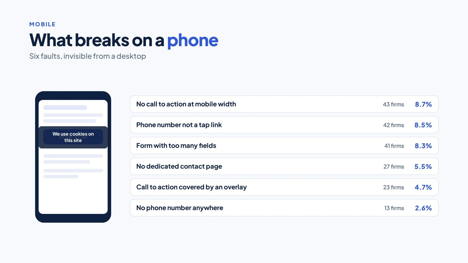 Accountancy Practice Website SEO: The Page by Page Checklist 5 Phone outline with a consent banner over a button, beside six measured mobile faults with counts across 494 practice websites