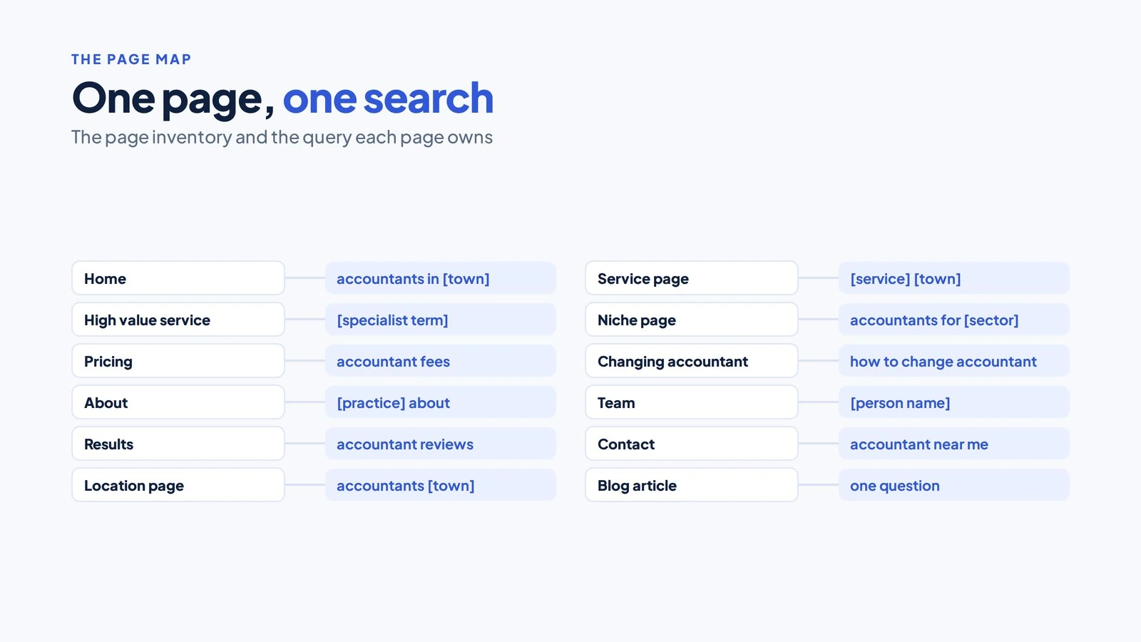 Accountancy Practice Website SEO: The Page by Page Checklist 2 Twelve paired rows matching each accountancy website page type to the single search that page should own