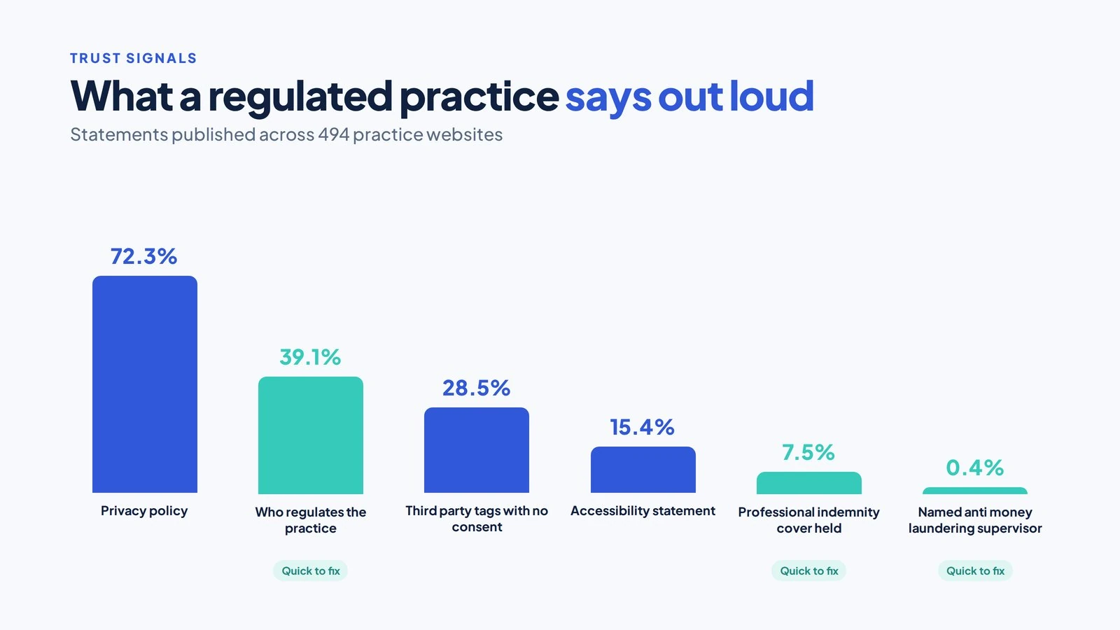 Accountancy Practice Website SEO: The Page by Page Checklist 4 Vertical bar chart of six trust statements published across 494 UK accountancy practice websites with percentages