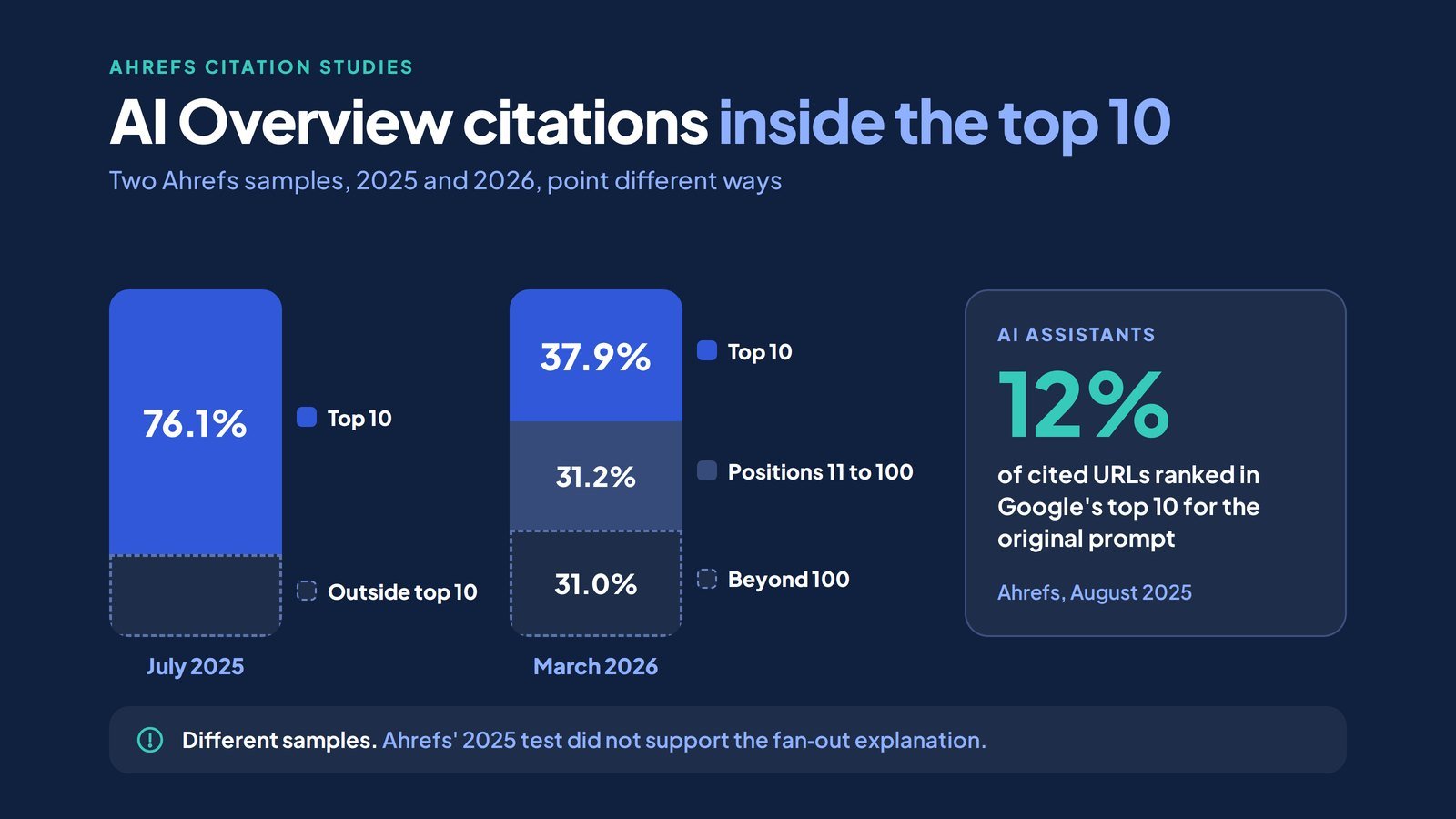 Query Fan-Out: How AI Search Splits One Question Into Many, and What to Build 4 Stacked bars showing AI Overview citations from top 10 pages falling from 76.1% in 2025 to 37.9% in 2026