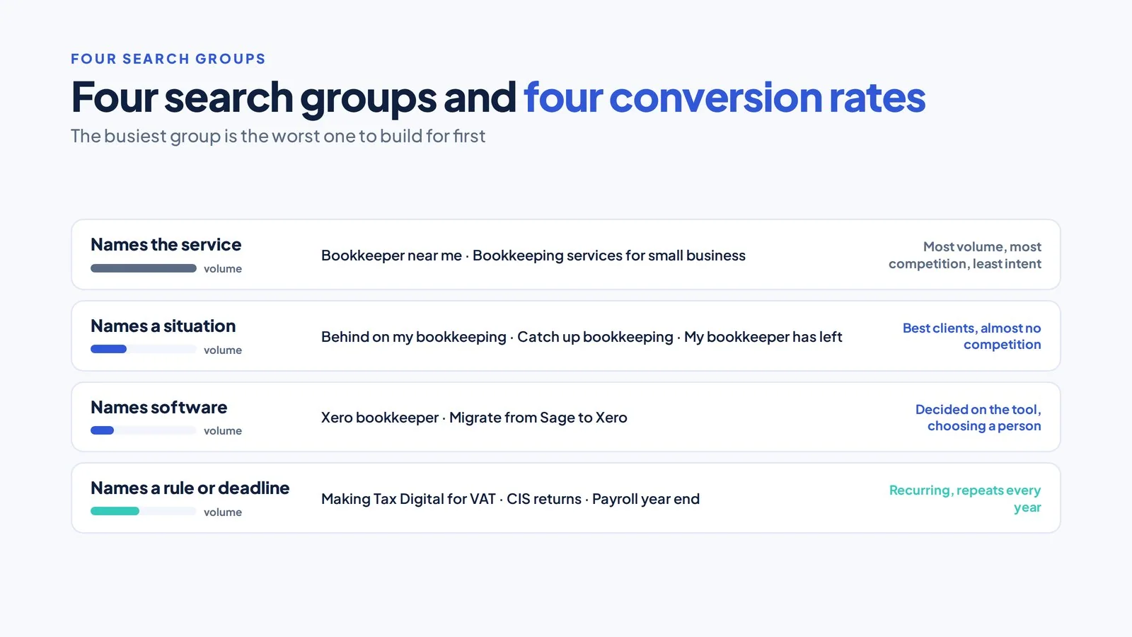 SEO for Bookkeepers: Getting Found by the Clients You Want 3 Four rows of search examples grouped as service, situation, software and rule, each with a volume bar and a conversion note