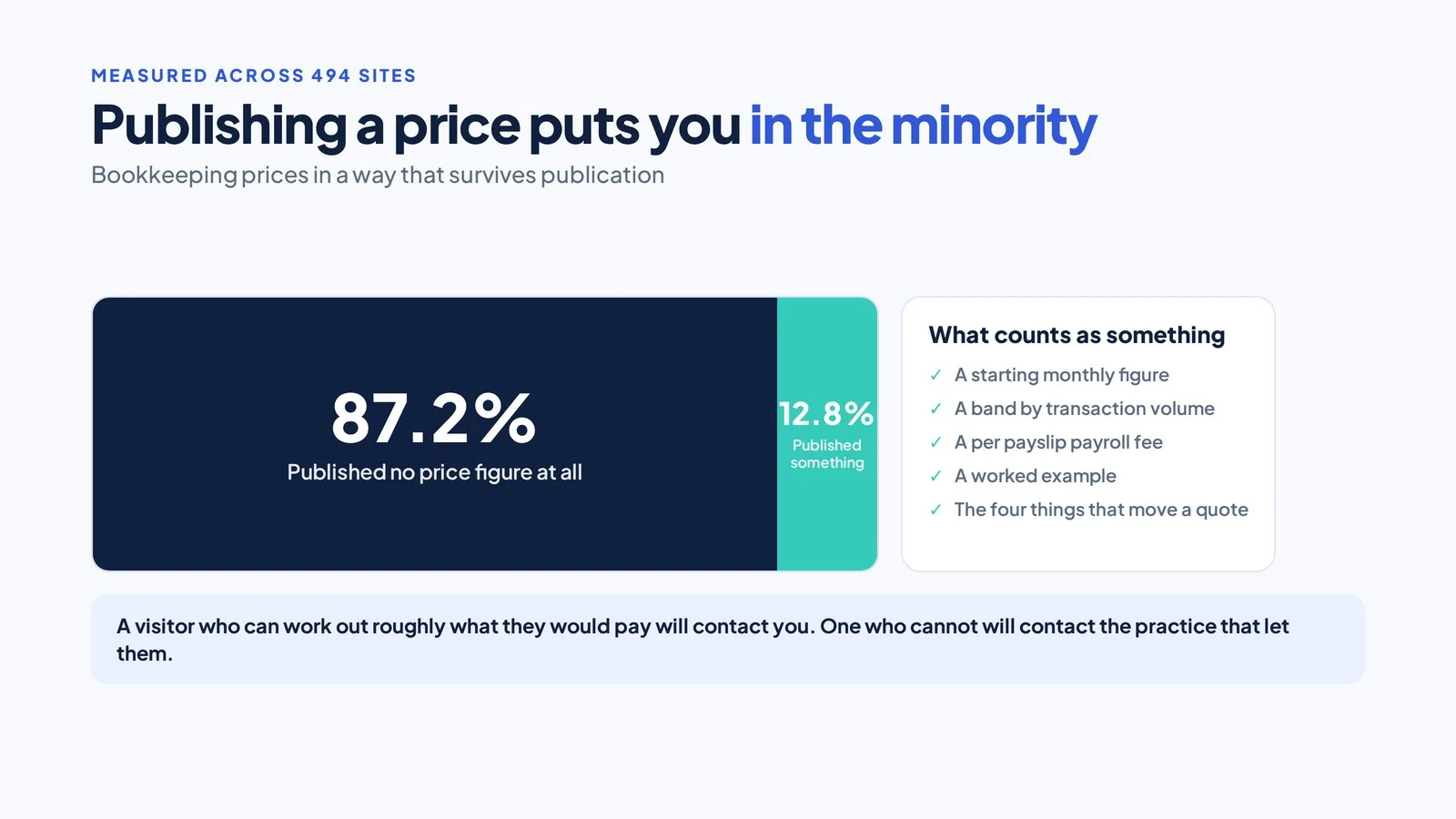 SEO for Bookkeepers: Getting Found by the Clients You Want 4 Proportion block showing 87.2 per cent of practice websites published no price, beside a card listing what counts as publishing something